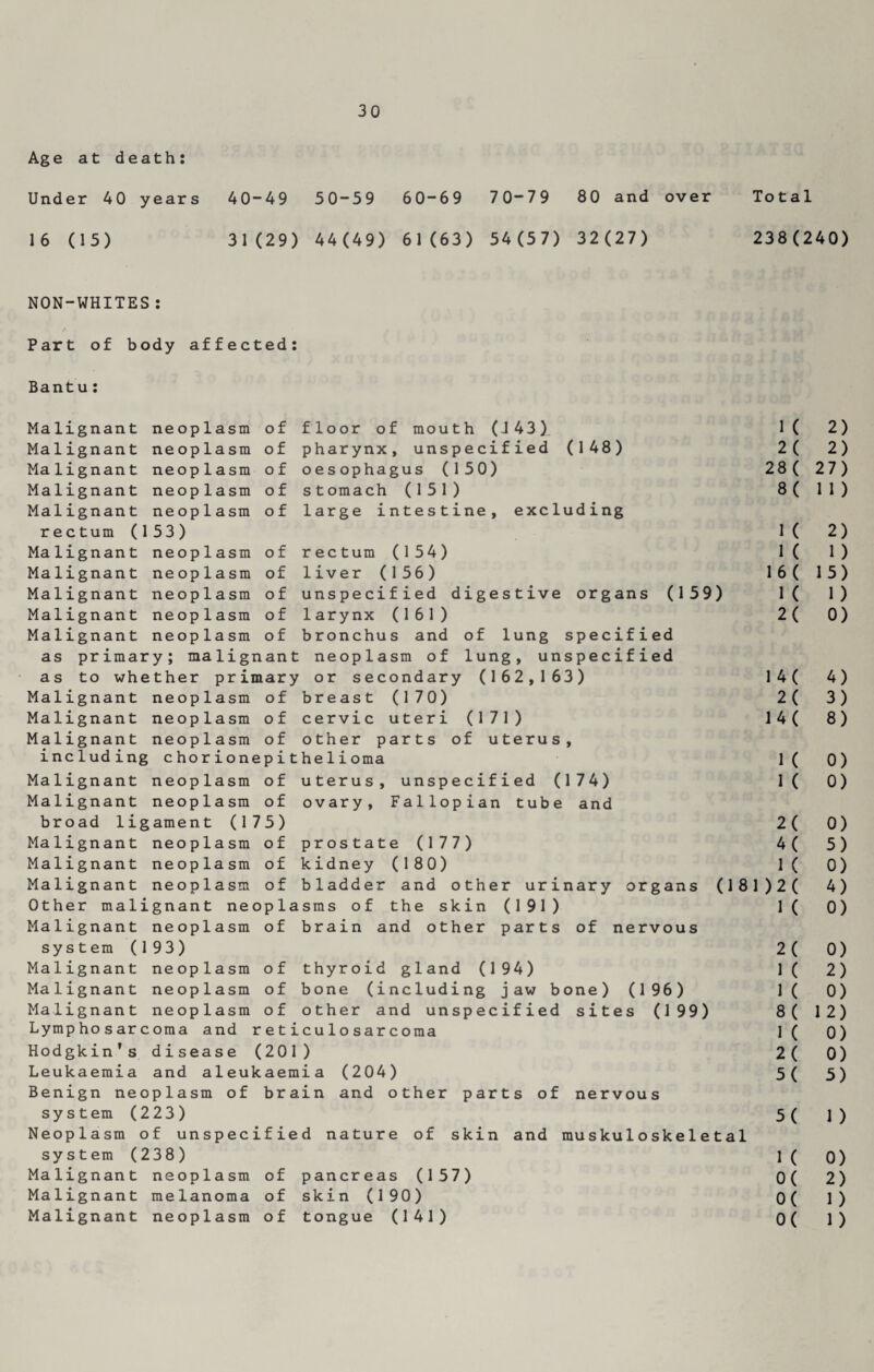 Age at death: Under 40 years 40-49 50-59 60-69 70-79 80 and over Total 16 (15) 31(29) 44(49) 61(63) 54(57) 32(27) 238(240) NON-WHITES : Part of body affected: Bantu: Malignant neoplasm of floor of mouth (J43) Malignant neoplasm of pharynx, unspecified (148) Malignant neoplasm of oesophagus (150) Malignant neoplasm of stomach (151) Malignant neoplasm of large intestine, excluding rectum (153) Malignant neoplasm of rectum (154) Malignant neoplasm of liver (156) Malignant neoplasm of unspecified digestive organs (159 Malignant neoplasm of larynx (161) Malignant neoplasm of bronchus and of lung specified as primary; malignant neoplasm of lung, unspecified as to whether primary or secondary (162,163) Malignant neoplasm of breast (170) Malignant neoplasm of cervic uteri (171) Malignant neoplasm of other parts of uterus, including chorionepithe 1ioma Malignant neoplasm of uterus, unspecified (174) Malignant neoplasm of ovary, Fallopian tube and broad ligament (175) Malignant neoplasm of prostate (177) Malignant neoplasm of kidney (180) Malignant neoplasm of bladder and other urinary organs Other malignant neoplasms of the skin (191) Malignant neoplasm of brain and other parts of nervous system (193) Malignant neoplasm of thyroid gland (194) Malignant neoplasm of bone (including jaw bone) (196) Malignant neoplasm of other and unspecified sites (199) Lymphosarcoma and reticulosarcoma Hodgkin's disease (201) Leukaemia and aleukaemia (204) Benign neoplasm of brain and other parts of nervous system (223) Neoplasm of unspecified nature of skin and muskuloskele system (238) Malignant neoplasm of pancreas (157) Malignant melanoma of skin (190) Malignant neoplasm of tongue (141) 1 ( 2) 2 ( 2) 28 ( 27) 8( 1 1 ) 1 ( 2) 1 ( 1) 16( 15) ) 1 ( 1) 2( 0) 1 4 ( 4) 2 ( 3) 14( 8) 1 ( 0) 1 ( 0) 2 ( 0) 4 ( 5) 1 ( 0) 081 )2( 4) 1 ( 0) 2 ( 0) 1 ( 2) 1 ( 0) 8 ( 12) 1 ( 0) 2 ( 0) 5( 5) 5( 1 ) t al 1 ( 0) 0( 2) 0( 1) 0( 1)