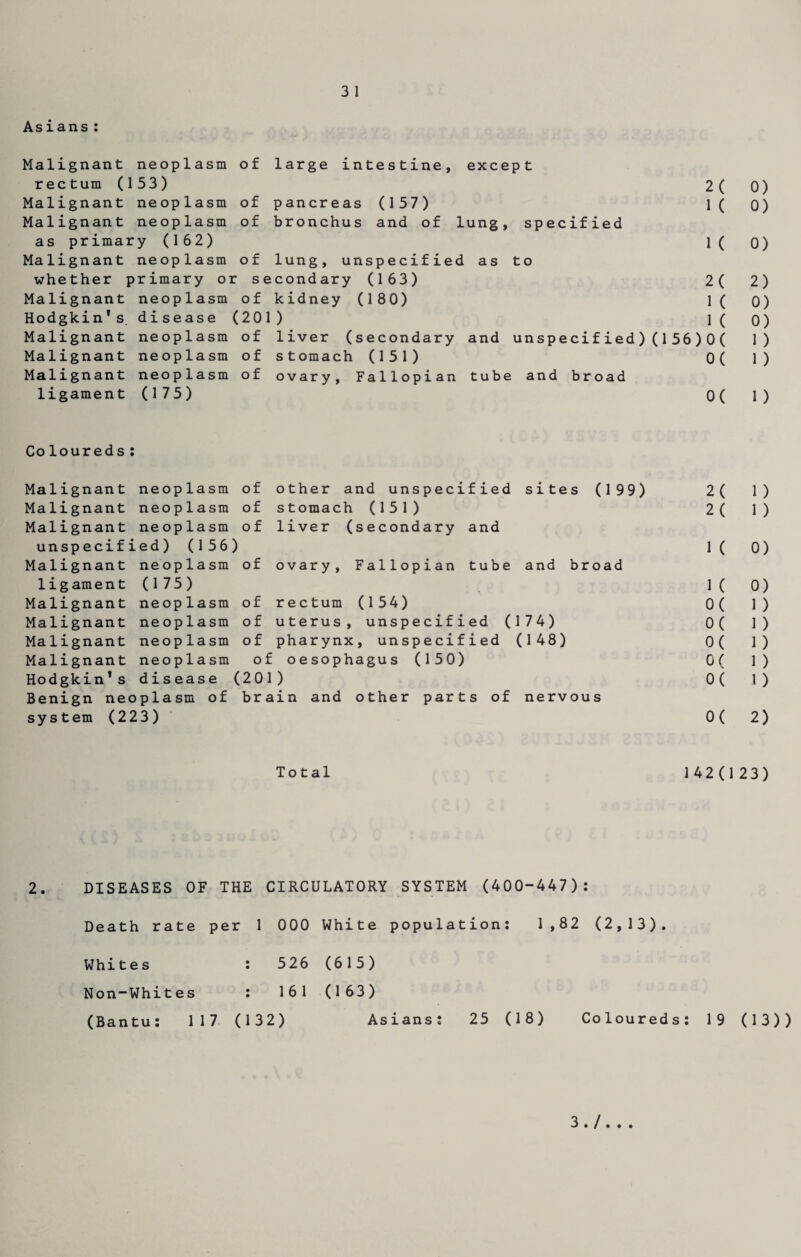 Asians : Malignant neoplasm of large intestine, except rectum (153) 2(0) Malignant neoplasm of pancreas (157) 1( o) Malignant neoplasm of bronchus and of lung, specified as primary (162) 1( o) Malignant neoplasm of lung, unspecified as to whether primary or secondary (163) 2( 2) Malignant neoplasm of kidney (180) 1( o) Hodgkin’s, disease (201) 1( o) Malignant neoplasm of liver (secondary and unspecified)( 1 56)0( 1) Malignant neoplasm of stomach (151) 0( 1) Malignant neoplasm of ovary, Fallopian tube and broad ligament (175) 0(1) Co loured s: Malignant neoplasm of other and unspecified sites (199) 2( 1) Malignant neoplasm of stomach (151) 2( 1) Malignant neoplasm of liver (secondary and unspecified) (156) 1( 0) Malignant neoplasm of ovary, Fallopian tube and broad ligament(175) 1(0) Malignant neoplasm of rectum (154) 0( 1) Malignant neoplasm of uterus, unspecified (174) 0( 1) Malignant neoplasm of pharynx, unspecified (148) 0( 1) Malignant neoplasm of oesophagus (150) 0( 1) Hodgkin’s disease (201) 0( 1) Benign neoplasm of brain and other parts of nervous system (223) 0(2) Total 142(123) 2. DISEASES OF THE CIRCULATORY SYSTEM (400-447): Death rate per 1 000 White population: 1,82 (2,13). Whites : 526 (615) Non-Whites : 161 (163) (Bantu: 117 (132) Asians: 25 (18) Coloureds: 19 (13)) 3. /. . .