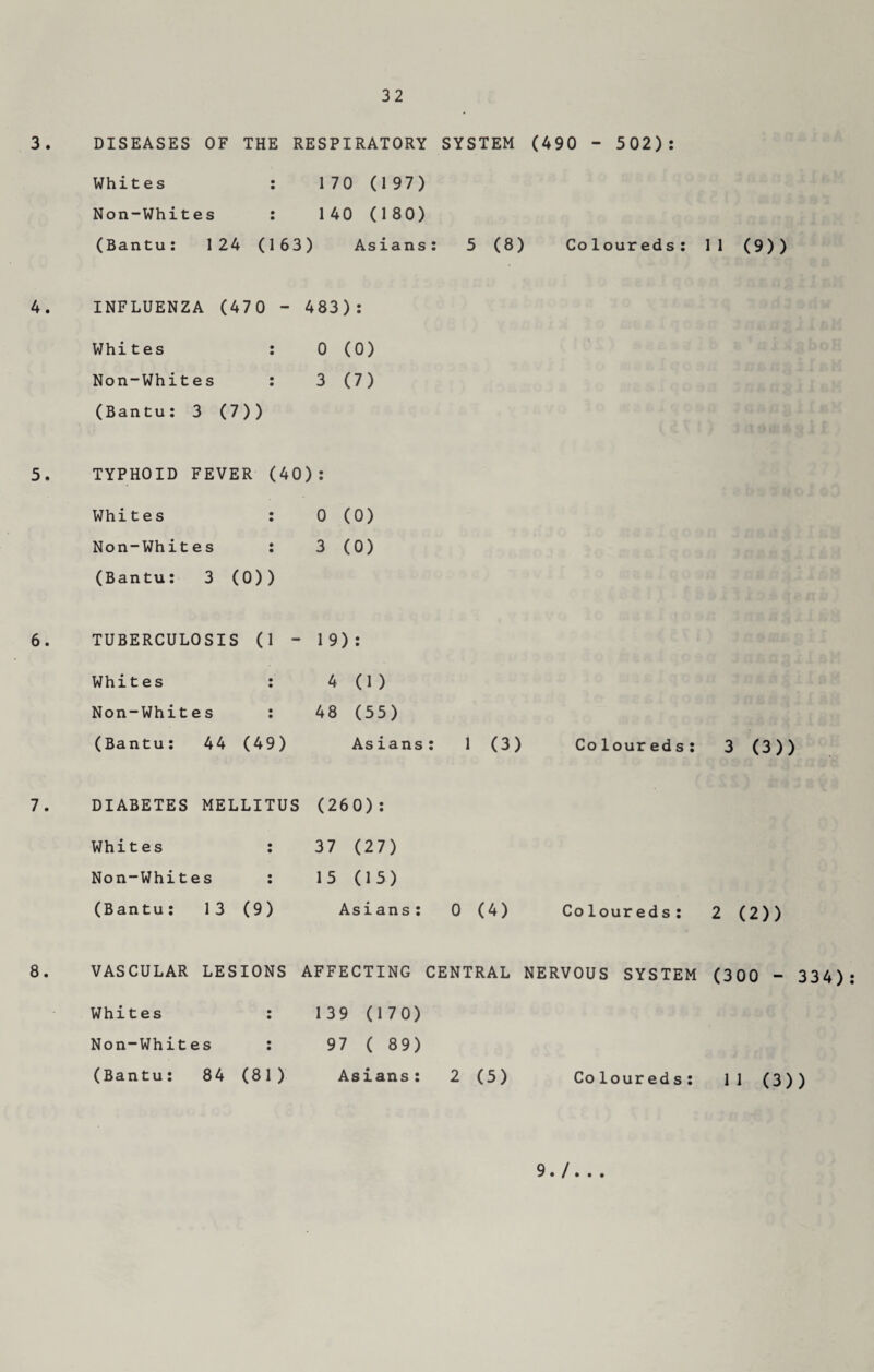 3. DISEASES OF THE RESPIRATORY SYSTEM (490 - 502): Whites : 170 (197) Non-Whites : 140 (180) (Bantu: 124 (163) Asians: 5 (8) Coloureds: 11 (9)) 4. INFLUENZA (470 - 483): Whites : 0 (0) Non-Whites : 3 (7) (Bantu: 3 (7)) 5. TYPHOID FEVER (40): Whites : 0 (0) Non-Whites : 3 (0) (Bantu: 3 (0)) TUBERCULOSIS (1 - 19): Whites : Non-Whites : (Bantu: 44 (49) 4 (1) 48 (55) Asians 1 (3) Coloureds: 3 (3)) DIABETES MELLITUS (260): Whites : Non-Whites : (Bantu: 13 (9) 37 (27) 15 (15) Asians 0 (4) Coloureds: 2 (2)) 8. VASCULAR LESIONS AFFECTING CENTRAL NERVOUS SYSTEM (300 - 334) Whites : 139 (170) Non-Whites : 97 ( 89) (Bantu: 84 (81) Asians: 2 (5) Coloureds: 11 (3)) 9./. . .