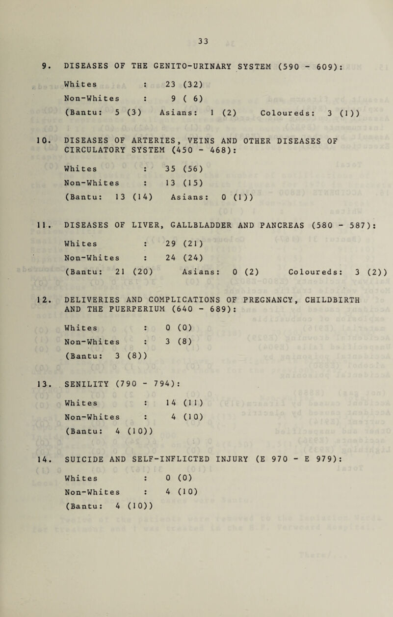 9. DISEASES OF THE GENITO-URINARY SYSTEM (590 - 609): Whites : 23 (32) Non-Whites : 9(6) (Bantu: 5 (3) Asians: 1 (2) Coloureds: 3 (1)) 10. DISEASES OF ARTERIES, VEINS AND OTHER DISEASES OF CIRCULATORY SYSTEM (450 - 468): Whites : 35 (56) Non-Whites : 13 (15) (Bantu: 13 (14) Asians: 0 (1)) 11. DISEASES OF LIVER, GALLBLADDER AND PANCREAS (580 - 587): Whites : 29 (21) Non-Whites : 24 (24) (Bantu: 21 (20) Asians: 0 (2) Coloureds: 3 (2)) 12. DELIVERIES AND COMPLICATIONS OF PREGNANCY, CHILDBIRTH AND THE PUERPERIUM (640 - 689): Whites : 0 (0) Non-Whites : 3 (8) (Bantu: 3 (8)) 13. SENILITY (790 - 794): Whites : 14(11) Non-Whites : 4 (10) (Bantu: 4 (10)) 14. SUICIDE AND SELF-INFLICTED INJURY (E 970 - E 979): Whites : 0 (0) Non-Whites : 4 (10) (Bantu: 4 (10))