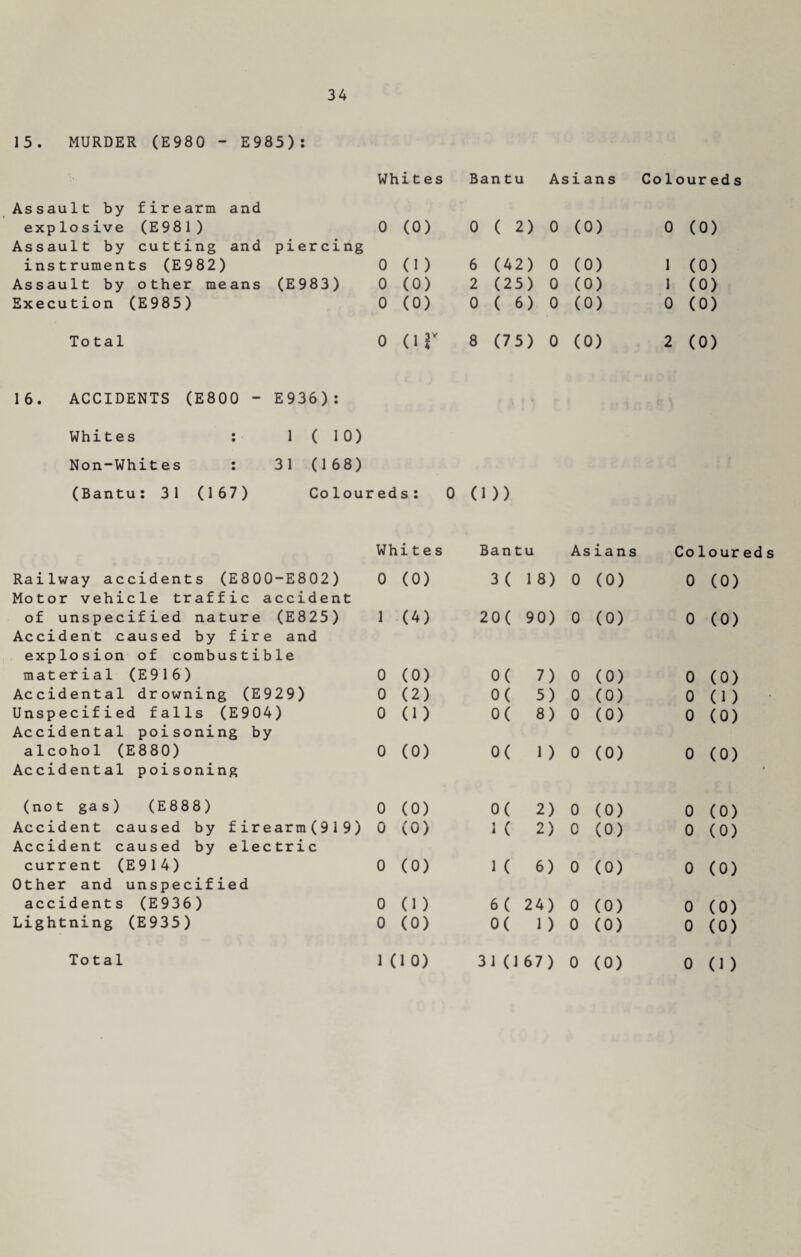 15. MURDER (E980 - E985): Whites Bantu Asians Coloureds Assault by firearm and explosive (E981) Assault by cutting and piercing 0 (0) 0 ( 2) 0 (0) 0 (0) instruments (E982) 0 (1) 6 (42) 0 (0) 1 (0) Assault by other means (E 983) 0 (0) 2 (25) 0 (0) 1 (0) Execution (E985) 0 (0) 0 ( 6) 0 (0) 0 (0) Total 0 or 8 (75) 0 (0) 2 (0) 16. ACCIDENTS (E800 - E936): Whites : 1(10) Non-Whites : 31 (168) (Bantu: 31 (167) Coloureds: 0 (1)) Whit e s Bantu Asians Coloureds Railway accidents (E800-E802) Motor vehicle traffic accident 0 (0) 3 ( 18) 0 (0) 0 (0) of unspecified nature (E825) Accident caused by fire and explosion of combustible 1 (4) 2 0 ( 90) 0 (0) 0 (0) material ( E 9 1 6 ) 0 (0) 0( 7) 0 (0) 0 (0) Accidental drowning (E929) 0 (2) 0( 5) 0 (0) 0 O) Unspecified falls (E904) Accidental poisoning by 0 O) 0( 8) 0 (0) 0 (0) alcohol (E880) Accidental poisoning 0 (0) 0( 1) 0 (0) 0 (°) (not gas) (E888) 0 (0) 0( 2) 0 (0) 0 (0) Accident caused by firearm(919) Accident caused by electric 0 (0) 1 ( 2) 0 (0) 0 (0) current (E914) Other and unspecified 0 (0) 1 ( 6) 0 (0) 0 (0) accidents (E936) 0 (1) 6( 24) 0 (0) 0 (0) Lightning (E935) 0 (0) 0( 1) 0 (0) 0 (0) Total 1 (10) 31 (167) 0 (0) 0 O)