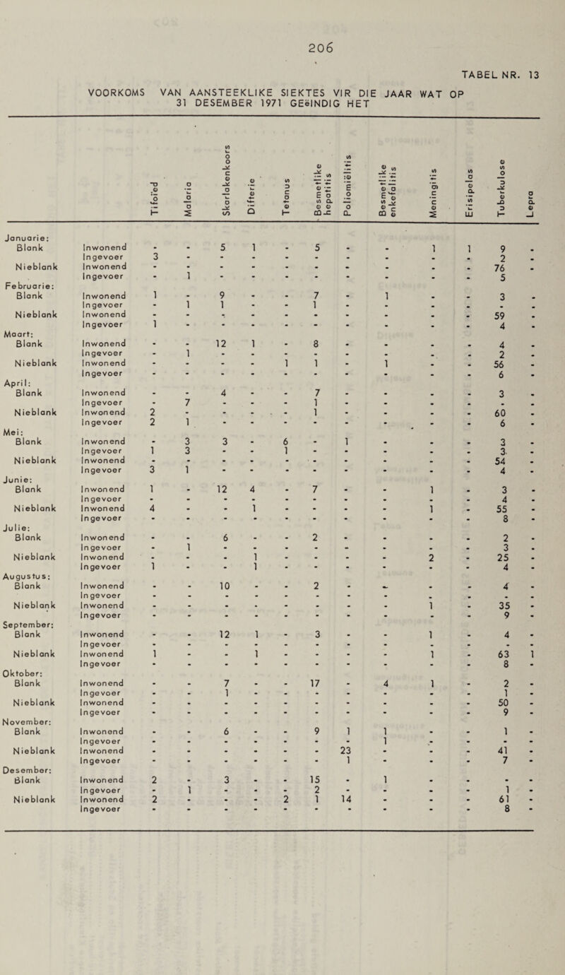 TABEL NR. 13 VOORKOMS VAN AANSTEEKLIKE SIEKTES VIR DIE JAAR WAT OP 31 DESEMBER 1971 GEeINDIG HET I/I k. O (A o _ V *- 0 „ c .J 0 0 U) . — lA :0 • — 4— “U o *— 4— 4— mmm .0 o k. 4) •- E 0 a O k. _o u. 0 4- c o £ o o P w“ u- o v*_ 4- 1/1 Q. — 00 v o ** 0 fl> (1) o 0 CO o h- CD -C Q- CD 5 Januarie: Blank Inwonend • • 5 i 5 _ Ingevoer 3 - - • • . Nieblank Inwonend - • - - • . Ingevoer - 1 - * - • Februarie: Blank Inwonend 1 • 9 - 7 1 Ingevoer - 1 1 - 1 Nieblank Inwonend • - - • • Ingevoer 1 - - - - Maart: Blank Inwonend • • 12 8 In gevoer - 1 - . Nieblank Inwonend - • - 1 1 1 Ingevoer - - - - Apri 1: Blank Inwonend • - 4 7 Ingevoer • 7 • 1 Nieblank Inwonend 2 - - 1 Ingevoer 2 1 - - Mei: Blank Inwonend - 3 3 6 - 1 In gevoer 1 3 - 1 - Nieblank Inwonend • • • • • Ingevoer 3 1 - - Junie: Blank I nwon end 1 12 4 7 Ingevoer - - « Nieblank Inwonend 4 • 1 - Ingevoer - • • Julie: Blank In won end 6 - 2 In gevoer 1 - - - Nieblank Inwonend . 1 - Ingevoer 1 - 1 - Augustu s; Blank Inwonend 10 - 2 In gevoer - - - • Nieblank Inwonend - • • - Ingevoer - - - - September: Blank Inwonend 12 1 3 - Ingevoer - • • Nieblank Inwonend 1 - 1 • - Ingevoer - - - Oktober; Blank Inwonend 7 17 4 Ingevoer 1 - • Nieblank Inwonend - - • Ingevoer - - - November: Blank Inwonend 6 9 1 i Ingevoer - • - i Nieblank Inwonend - - 23 - Ingevoer - • 1 - Desember: Blank Inwonend 2 3 15 • 1 Ingevoer - 1 - 2 - - Nieblank Inwonend 2 • 2 1 14 - Ingevoer • - - - - 1 1 1 2 1 1 1 1 9 2 76 5 3 59 4 4 2 56 6 3 60 6 3 3- 54 4 3 4 55 8 2 3 25 4 4 35 9 4 63 8 2 1 50 9 1 41 7 1 61 8