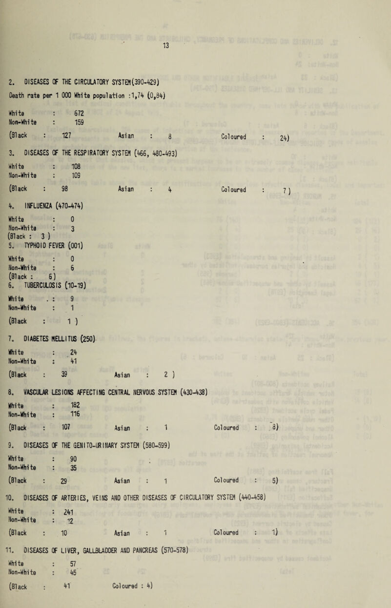 2. DISEASES OF THE CIRCULATORY SYSTEM(390-429) Oeath rate per 1 000 White population :1,74 (0,84) White : 672 Non-White : 159 (Black : 127 Asian : 8 Coloured : 24) 3. OISEASES OF THE RESPIRATORY SYSTEM (466, 480-493) White : 108 Non-White : 109 (Black : 98 Asian : 4 Coloured : 7 ) 4. INFLUENZA (470-474) White : 0 Non-White : 3 (Black : 3 ) 5. TYPHOID FEVER (001) White : 0 Non-White : 6 (81ack : 6) 6. TUBERCULOSIS (10-19) White . : 9 Non-White : 1 (Black : 1 ) 7. DIABETES MELLITUS (250) White : 24 Non-White : 41 (Black : 39 Asian : 2 ) 8c VASCULAR LESIONS AFFECTING CENTRAL NERVOUS SYSTEM (430-438) White : 182 Non-White : 116 (Black : 107 Asian : 1 Coloured : .8) 9. OISEASES OF THE GEN ITO-URI NARY SYSTEM (580-599) White : 90 Non-White : 35 (Black : 29 Asian : 1 Coloured : 5) 10c OISEASES OF ARTERIES, VEINS AND OTHER OISEASES OF CIRCULATORY SYSTEM (440-458) White : 241 Non-White : 12 (Black : 10 Asian : 1 Coloured : l) 11. OISEASES OF LIVER, GALLBLADDER AND PANCREAS (570-578) White : 57 Non-White : 45 (81ack 41 Coloured : 4)