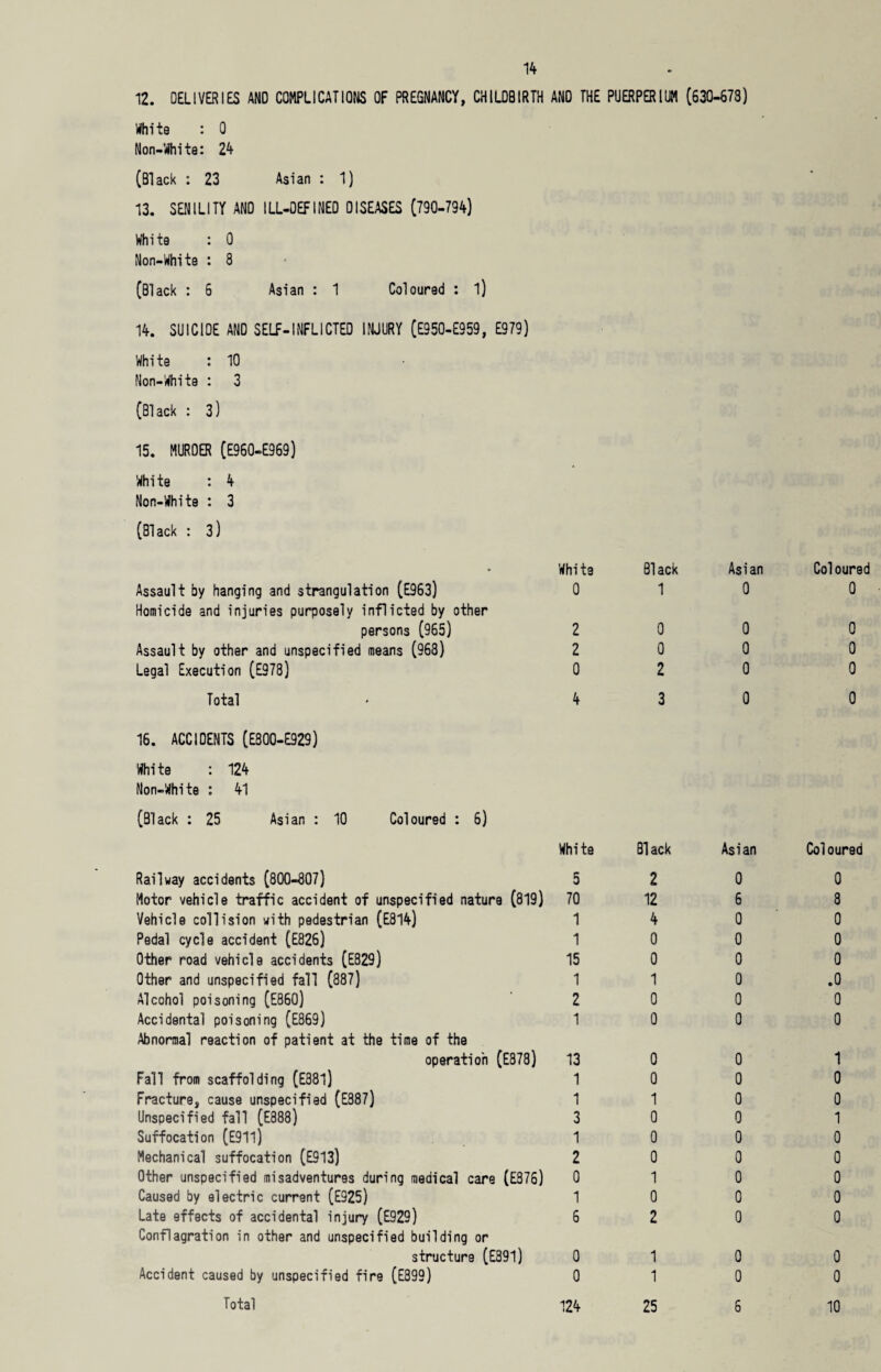 12. DELIVERIES AMD COMPLICATIONS OF PREGNANCY, CHILDBIRTH AND THE PUERPER1UM (630-678) Whits : 0 Non-White: 24 (Black : 23 Asian : 1) 13. SENILITY AND ILL-DEFINED DISEASES (790-794) White : 0 Non-White : 8 (Black : 6 Asian : 1 Coloured : l) 14. SUICIDE AND SELF-INFLICTED INJURY (E950-E959, E979) White : 10 Non-White : 3 (Black : 3) 15. MURDER (E960-E969) White : 4 Non-White : 3 (Black : 3) Whits Assault by hanging and strangulation (E963) 0 Homicide and injuries purposely inflicted by other persons (965) 2 Assault by other and unspecified means (968) 2 Legal Execution (£978) 0 Total - 4 16. ACCIDENTS (E800-E929) White : 124 Non-White : 41 (Black : 25 Asian : 10 Coloured : 6) White Railway accidents (800-807) 5 Motor vehicle traffic accident of unspecified nature (819) 70 Vehicle collision with pedestrian (E814) 1 Pedal cycle accident (E826) 1 Other road vehicle accidents (E829) 15 Other and unspecified fall (887) 1 Alcohol poisoning (E860) 2 Accidental poisoning (E869) 1 Abnormal reaction of patient at the time of the operation (E878) 13 Fall from scaffolding (E88l) 1 Fracture, cause unspecified (E887) 1 Unspecified fall (E888) 3 Suffocation (E91l) 1 Mechanical suffocation (E913) 2 Other unspecified misadventures during medical care (E876) 0 Caused by electric current (E925) 1 Late effects of accidental injury (£929) 6 Conflagration in other and unspecified building or structure (E891) 0 Accident caused by unspecified fire (E899) 0 Black Asian 1 0 0 0 2 3 0 0 0 0 Black Asian 2 0 12 6 4 0 0 0 0 0 1 0 0 0 0 0 0 0 0 0 1 0 0 0 0 0 0 0 1 0 0 0 2 0 1 0 1 0 Coloured 0 0 0 0 0 Coloured 0 8 0 0 0 .0 0 0 1 0 0 1 0 0 0 0 0 0 0