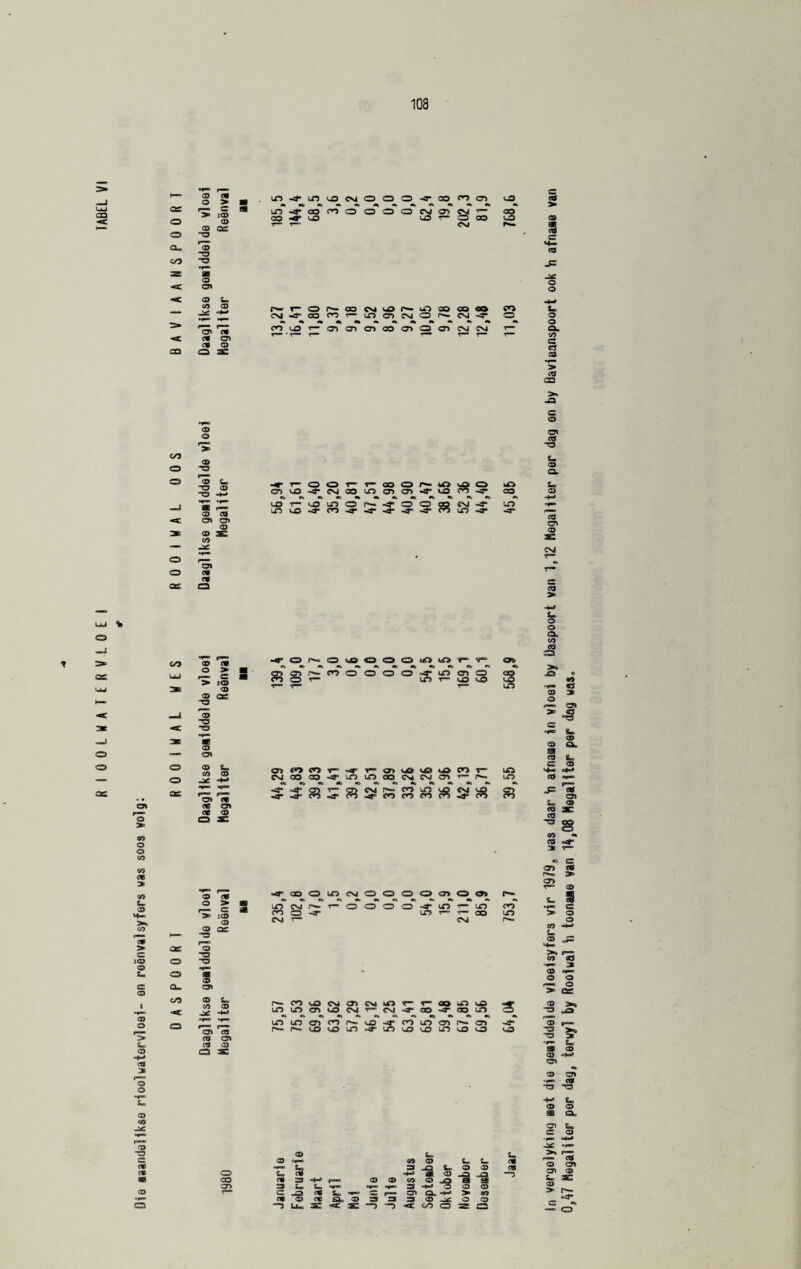 Die *aandel1kse rloolwatervloel- en reenvalsyfers was soos ¥olg: > •fo 03 >> S<D r— “3 if © — •f > f—— p-« ~0 CD CD CO 03 03 C/3 © © *4— C/3 3 © O r* r- ® O vO O 5 •6 >o © 03 S- © t» o> © r—° > 2© SB © —4 © °© -© *3 © © ® *»« <v“ 03 OB © Q £ © © fe 3 >» :© © © QC -© pad O •f © Q_ o* e/3 © to © © -4-9 •f GD f*> l ■ 03 © © 03 © © CD SC o GO sr> O T— p— cn oooo-a- irs to cn o T- U3 U3 oj to co t— .<r \“ crt tja- cri *—> MQoa5-S”tflinooMCMO>'”p' -trsoaujcvoooomoffi in n p p ooao-»*Ln'— Ln cn o-a* lo r— ~ ao evi r— csj pfOtOfsjo)(stiorr«ou)yB LntnaitflMf“(M4,a3?coLf) LOLO©>CO(^->^«4-’Cr,5LO©3f^-©> r*- r— LO LO LO -4“ UO LO L© lo l© l© © •f*> t, © © t» © 3 -4-9 © © cn 3 -4-9 cn to © to a © © d3 to © »C e to © D 3 £• to opr •F °9—> 3 -H o © © 3 JD © to *^» GS pa 03 a c4erf on © © © &a° © 3 3 3 © © © *3 Lu> *x. —D O oo o 2E a o © Ob C/3 CO Ok >=. GO <o « LO *3 LO ofSKI © O r—> 03 >» © ^3 3 °pe © © a 3 © SL 3 © LO '4-> e*=* LO © •f a p—» JS © 03 to © © 2K © “O S on «% © °4° 3 •r— A 3 03 © n-» 03 r“ © r°-= to I •^> 3 LT3 >* © r*— O © H-9 to © eJ= '■+*> p= cn © f © 1 o © r—• © >» ee © -3 «o i ■■- © p* LO “O T3 2 j<=— S. 3 © © ■ ~ ^ 03 «% © 03 • f © “O o -M t» © © 3 Qo 03 to e © •f •F to >«» ® © 03 03 © to 3E © > r*— c •s.