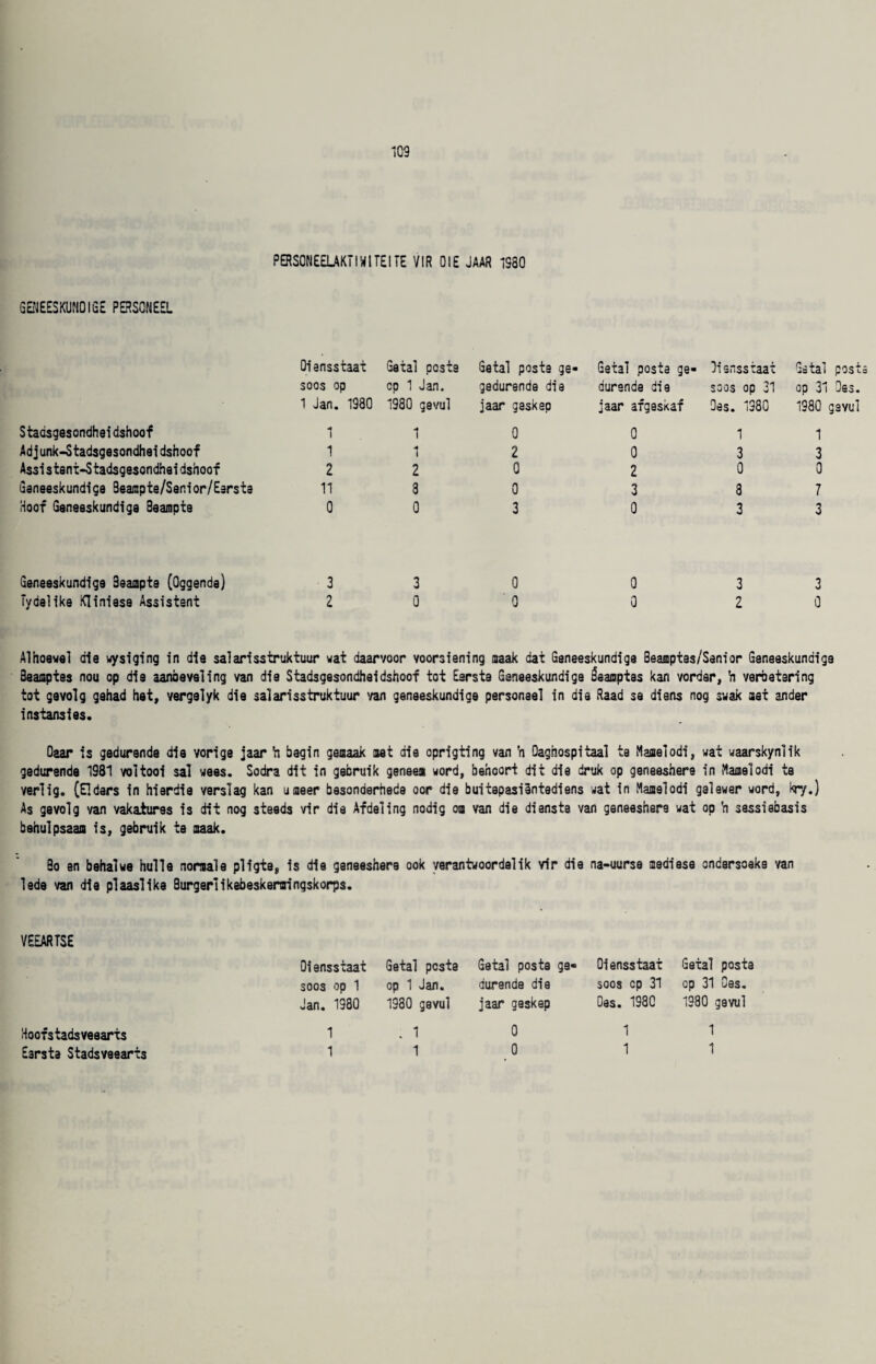 PERSONEELAKTIW1T£1TE V!R OIE JAAR 1930 GENEESKUNDIGE PERSOMEEL Oiensstaat Getal posts Getal poste ge- Getal poste ge- Oiensstaat Getal post soos op cp 1 Jan. gedurende die aurande die soos op 31 op 31 Oes. 1 Jan. 1980 1980 gevul jaar gaskep jaar afgeskaf Oes. 1980 I960 gavul Stadsgesondheidshoof 1 1 0 0 1 1 Adjunk-Stadsgesondheidshoof 1 A \ 2 0 3 3 Assistent-Stadsgesondhaidshoof 2 2 Q 2 0 0 Geneeskundige Beampte/Senior/Earsta 11 3 0 3 3 7 Hoof Geneeskundiga Beampte 0 0 3 0 3 3 Geneeskundige Beaiapta (Oggende) 3 3 0 0 3 3 Tydelike Kliniese Assistant 2 0 ' 0 0 2 0 Alhoewel ale wysiging in die salarisstruktuur wat daarvoor voorsiening maak dat Geneeskundige Beamptes/Sanior Geneeskundiga Beaaptes nou op die aanbeveling van die Stadsgesondheidshoof tot Earsta Geneeskundige Seamptas kan vorder, h varbetaring tot gevolg gahad het, vergelyk die salarisstruktuur '/an geneeskundige personael in die Raad se diens nog swak aet ander instansies. Oaar is gedurende die vorige jaar h bagin geiaaak net die oprigting van 'n Qaghospitaal te Maaelodi, wat waarskynlik gedurende 1981 voltooi sal wees. Sodra dit in gebruik geneen word, behcort dit die druk op geneeshere in Maoelodi te verlig. (Eldars in hierdie verslag kan uiaeer besonderhede oor die buitepasientediens wat in Maaalodi galewer word, kr/.} As gevolg van vakatures is dit nog steeds vir die Afdeling nodig on van die diansta van geneeshara wat op ’n sessiabasis behulpsaan is, gebruik te aaak. Bo an behalwe hulle noraale pligta, is die ganeeshera ook yerantwoordelik vir die na-uurse nsdiese ondersoeka van lede van die plaaslike Burger]ikebeskeroingskorps. VEEARTSE Hoofstadsveearts Earsta Stadsveearts Oiensstaat Getal poste Getal poste ga- Oiensstaat Getal posta soos op 1 op 1 Jan. durende die soos cp 31 op 31 Oes. Jan. 1980 1930 gevul jaar aeskep Oes. 1980 1980 gevul 1 ; 1 0 1 1 1 1 0 1 1