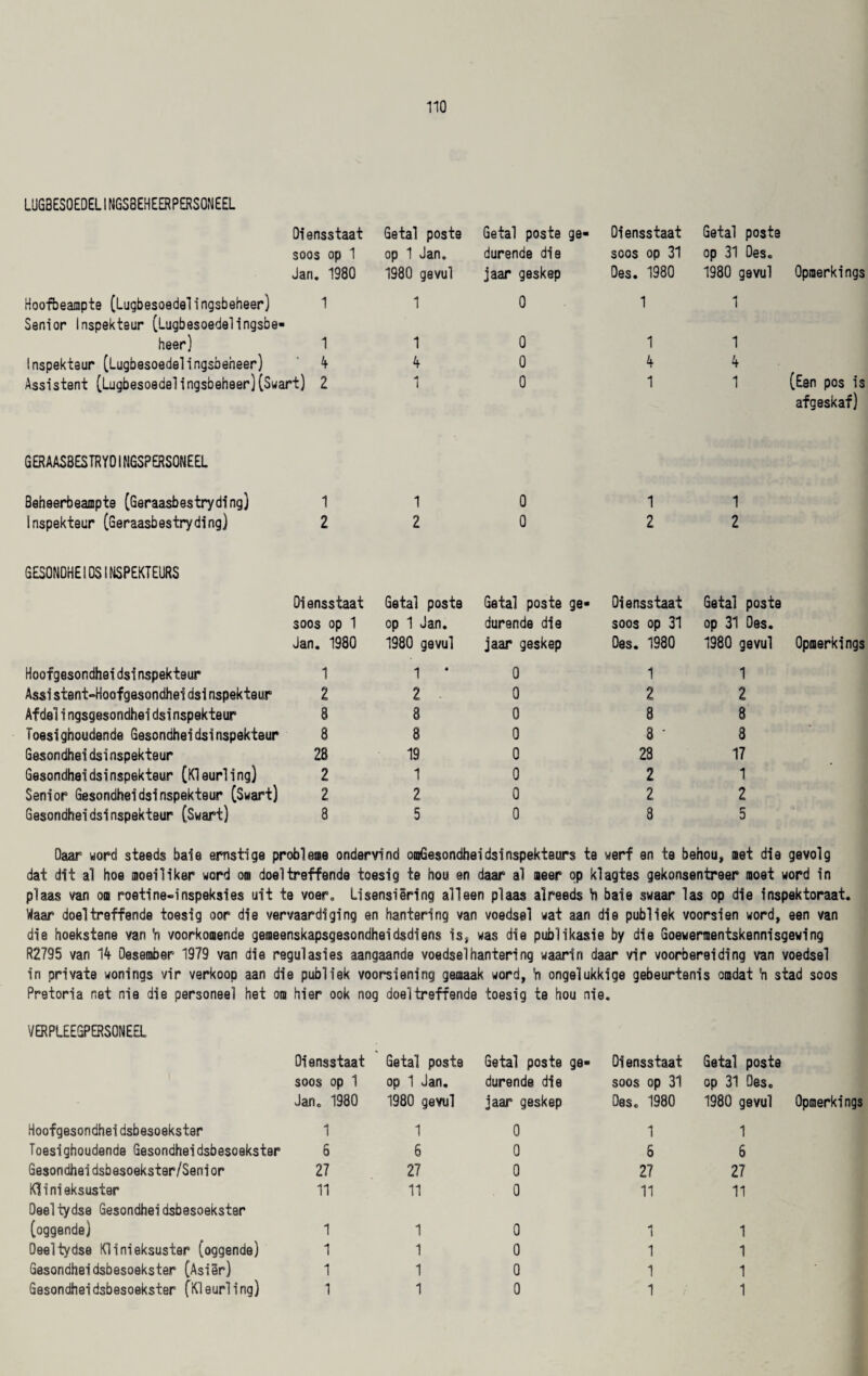 LUGBESOEDELINGS8EHEERPERS0NEEL Oiensstaat Getal poste soos op 1 op 1 Jan. Jan. 1980 1980 gevul Hoofbeampte (lugbesoedelingsbeheer) 1 1 Senior Inspekteur (Lugbesoedelingsbe- heer) 1 1 Inspekteur (Lugbesoedelingsbeheer) 4 4 Assistent (Lugbesoedelingsbeheer)(Swart) 2 1 Getal poste ge- Oiensstaat Getal poste durende die soos op 31 op 31 Des. jaar geskep Des. 1980 1980 gevul Opraerkings 0 1 1 0 1 1 0 4 4 0 1 1 (Een pos is afgeskaf) GERAASBESTRYO1NGSPERS0NEEL Beheerbeampte (Geraasbestryding) 1 1 0 1 1 Inspekteur (Geraasbestryding) 2 2 0 2 2 GESONDHEIOS 1NSPEKTEURS Diensstaat Getal poste Getal poste ge- Oiensstaat Getal poste soos op 1 op 1 Jan. durende die soos op 31 op 31 Oes. Jan. 1980 1980 gevul jaar geskep Oes. 1980 1980 gevul Qpmerkings Hoofgesondheidsinspekteur 1 1 * 0 1 1 Assistent-Hoofgesondheidsinspekteur 2 2 0 2 2 Afdel 1ngsgesondheidsinspekteur 8 8 0 8 8 Toesighoudende Gesondheidsinspekteur 8 8 0 8 • 8 Gesondheidsinspekteur 28 19 0 28 17 Gesondheidsinspekteur (K1eurling) 2 1 0 2 1 Senior Gesondheidsinspekteur (Swart) 2 2 0 2 2 Gesondheidsinspekteur (Swart) 8 5 0 8 5 Oaar word steeds bale ernstige problems ondervind omGesondheidsinspekteurs te werf an te behou, met die gevolg dat dit al hoe aioeiliker word am doeltreffende toesig te hou en daar al aeer op klagtes gekonsentreer raoet word in plaas van om roetine-inspeksies uit te voer. Lisensiering alleen plaas alreeds h bale swaar las op die inspektoraat. Waar doeltreffende toesig oor die vervaardiging en bantering van voedsel wat aan die publiek voorsien word, een van die hoekstene van 'n voorkomende geraeenskapsgesondheidsdiens is, was die publikasie by die Goewerraentskennisgeving R2795 van 14 Oesember 1979 van die regulasies aangaande voedselbantering waarin daar vir voorbereiding van voedssl in private wonings vir verkoop aan die publiek voorsiening geaaak word, fn ongelukkige gebeurtenis omdat 'n stad soos Pretoria net nie die personeel het om hier ook nog doeltreffende toesig te hou nie. VERPLEEGPERSQNEEL Oiensstaat Getal poste Getal poste ge« Oiensstaat Getal poste soos op 1 op 1 Jan. durende die soos op 31 op 31 Oes. Jan. 1980 1980 gevul jaar geskep Oes. 1980 1980 gevul Opmerkings Hoofgesondheidsbesoekster 1 1 0 1 1 Toesighoudende Gesondheidsbesoekster 6 6 0 6 6 Gesondheidsbesoekster/Senior 27 27 0 27 27 Klinieksuster 11 11 . 0 11 11 Deeltydse Gesondheidsbesoekster (oggende) 1 1 0 1 1 Deeltydse Klinieksuster (oggende) 1 1 0 1 1 Gesondheidsbesoekster (Asier) 1 1 0 1 1 Gesondheidsbesoekster (ft!eurling) 1 1 0 1 1