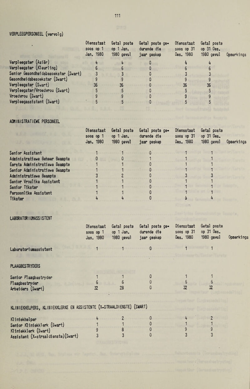 VERPLEEGPERSONEEL (vervolg) Oiensstaat Getal poste Getal poste ge- Oiensstaat Getal poste soos op 1 op 1 Jan. durende die soos op 31 op 31 Oes. Jan. 1980 1980 gevul jaar geskep Oes. 1980 1980 gevul Opmerkings Verpleegster (Asier) 4 4 0 4 4 Verpleegster (Kleurling) 6 6 0 6 6 Senior Gesondheidsbesoekster (Swart) 3 3 0 3 3 Gesondheidsbesoekster (Swart) 9 9 0 9 9 Verpleegster (Swart) 36 36 0 36 36 Verpleegster/Vroedvrou (Swart) 5 5 0 5 5 Vroedvrou (Swart) 9 9 0 9 9 Verpleegassistent (Swart) 5 5 0 5 5 AOMINISTRATI EWE PERSONEEL Oiensstaat Getal poste Getal poste ge- Oiensstaat Getal poste soos op 1 op 1 Jan. durende die soos op 31 op 31 Oes. Jan. 1980 1980 gevul jaar geskep Oes. 1980 1980 gevul Opmerkings Senior Assistant i T O' 1 1 Administrati ewe Beheer Beampte 0 0 1 1 1 Eerste Administrati ewe Beampte i 1 0 1 1 Senior Administrati ewe Beampte i 1 0 1 1 Administrati ewe Beampte 3 2 0 3 3 Senior Vroulike Assistent 1 1 0 1 1 Senior Tikster 1 1 0 1 1 Persoonlike Assistent 1 1 0 1 1 Tikster 4 4 0 4 4 LABORATORlUMASS1 STENT Oiensstaat Getal poste Getal poste ge« Oiensstaat Getal poste soos op 1 op 1 Jan. durende die soos op 31 op 31 Oes. Jan. 1980 1980 gevul jaar geskep Des. 1980 1980 gevul Opmerkings laboratoriumassistent 1 1 0 1 1 PLAAGBESTRYDERS Senior Plaagbestryder 1 1 0 1 1 Plaagbestryder 6 6 0 6 6 Aroeiders (Swart) 32 28 0 32 32 KLINlEKHELPERS, KLIN 1EKKLERKE EN ASSISTENTE (X-STRAALDIENSTE) (SWART) K1 iniekhelper 4 2 0 4 2 Senior Kliniekklerk (Swart) 1 1 0 1 1 Kliniekklerk (Swart) 9 8 0 9 g •j Assistent (X-straaldienste)(Swart) 3 3 0 3 3