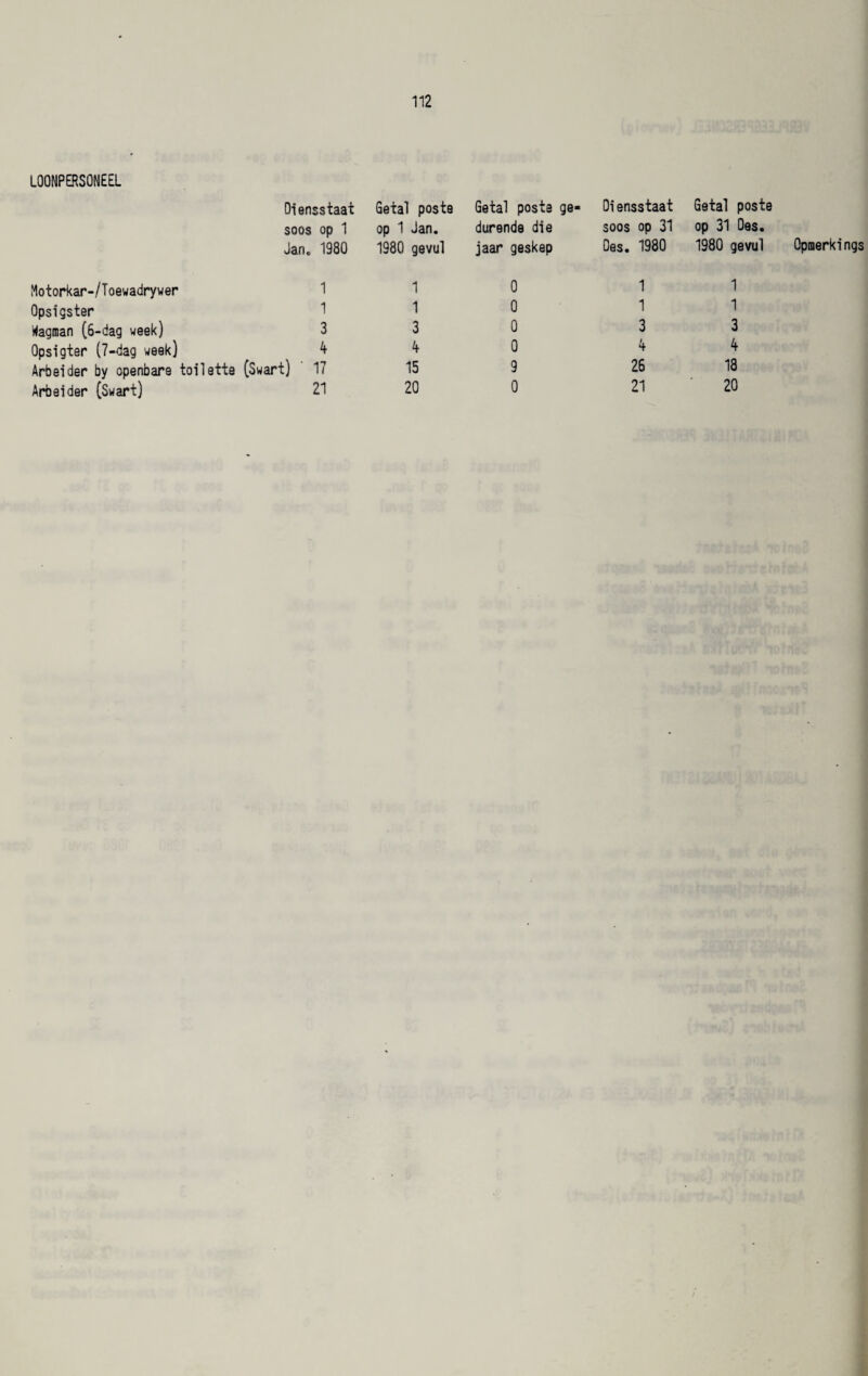 LOONPERSONEEL Diensstaat Getal poste Getal posts ge« soos op 1 op 1 Jan. durende die Jan. 1980 1980 gevul jaar geskep Motorkar-/Toewadrywer 1 Opsigster Wagman (6-dag week) 3 Opsigter (7-dag week) 4 Arbeider by openbare toilette (Swart) 17 Arbeider (Swart) 21 1 0 1 0 3 0 4 0 15 9 20 0 Diensstaat Getal poste soos op 31 op 31 Oes. Des. 1980 1980 gevul 1 1 3 4 26 21 1 1 3 4 18 20 Qpmerkings