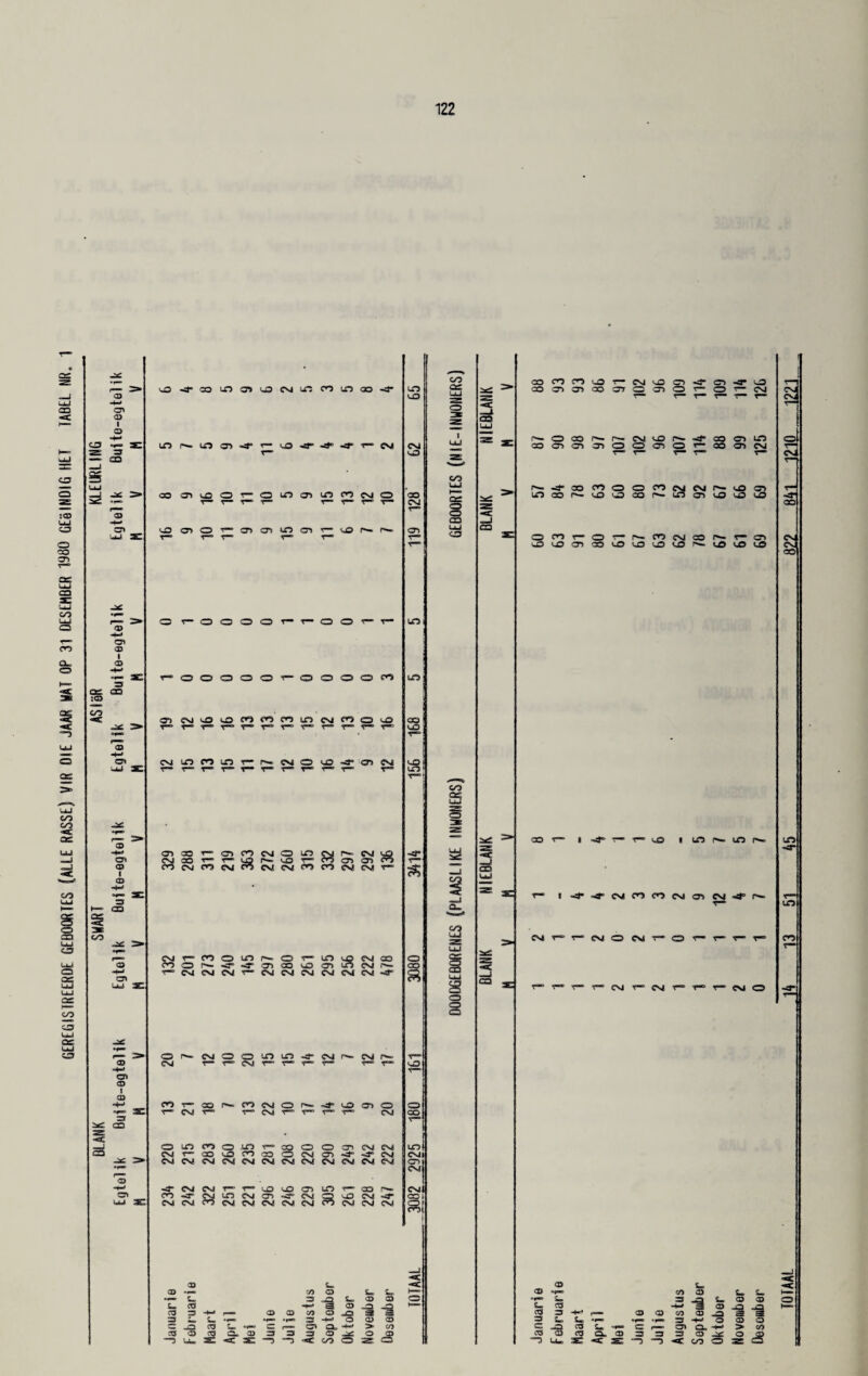 6EREGISTREER0E GEBQORTES (ALEE RASSE) VIR DIE JAAR MAI OP 31 DESEMBER 1980 GEeINDIG BET TABEL NR. BLANK SMART ASIeR KLEURLING Egtelik Buife-egtelik Egtelik Buite-egtelik Egtelik Buite-egtelik Egtelik Buito-egtelik coLnoJiaMtfiMinoo uoi— in si 41 >— us -a- -a- t— cm co oi us o ■<— a m ji m n n o OOlOfOiaililfflr-ifiN OOOOO-s— ooooc^s 03 MU1COif)r-p-c<JOO-tfO)N O 3J r- Cl n es! ao r- r- us CO CM M CM CSI r— O cO CO r° a r— a-> CM a-> -3° CM CM CO CO CM CM S cMr-noifli'-ot-iniocMcs co a [—■<’*fcncQMDcnLncMi^ o=CMCMCMT-CMCMCMCMCMCM«S' > o CM o O un un -4“ CM r*— CM f^— T“ CM t“ v* CM v r— r* r* cO CO ’f— CO r*- CO CM O r^*» v-O 3> O o ac V* CM T*° r-~ CM T T* CM CO r“ O co C^ O .m r- OO o O 3> CM CM U3 CM T“ CO uo CO CO o CM cr> -3* CM CMI > CM CM CM CM CM CM CM CM CM CM CM CM C>» H -4 CM CM T- r— CO cO 09 LO T— CO r-» CNlI CO -3“ CM UT3 CM <3> CM M3 CM COi £ CM CM CO CM CM CM CM CM CM CM CM Rt 1 03 m 03 a CD *r—D 09 © a a, t- 3 ■i a © © L. © •H © Cd -d © 3 -4-* r—= 03 03 © 03 — 3 a> i- ««w> • fB tpo 3 -+-* o © © 3 dD 03 a d r—> 3* a atnci > © © © =S d* 03 03 3 3 o -ac O © C/3 QS as o o 03 UJ co C/3 S5 £ —! S2 «*c —3 Q_ C/3 O o a CO 03 ca OCO(Ou3T-CM(i3ffl?Cl 00 03 03 00 070030*— O o CU I— O CO C— 1— OU US I—■ <20 07 U3 COC7070700070'— OO 03 CM I— -C-COMOOCOCMfMI^OO u3aor~-MOOaor~-L£303MO'-OMO OOcit— ot— n n n co n r o> cO 33 OO CO cO i o r^-o t p t,Q t g OO *— | r— t- O I US I—. US I—. 1 -t-tfCMMC3MOiCMJ’(^ CM T“ ~ fM O CNIT—O *— T-’f'T— T— CVIT->«Si^— CS« O o oa OO CMJ CM OO US CC3 OO © S-o © © © a a a 3 ■i a © © a © -M © d -a © 3 -*-« © © © © -d 2 3 a a “r* •*■*> 3 -4~< o © © d -d © d (MO 31 ca -t-» > © © © © ca, © 3 3 3 © O cS