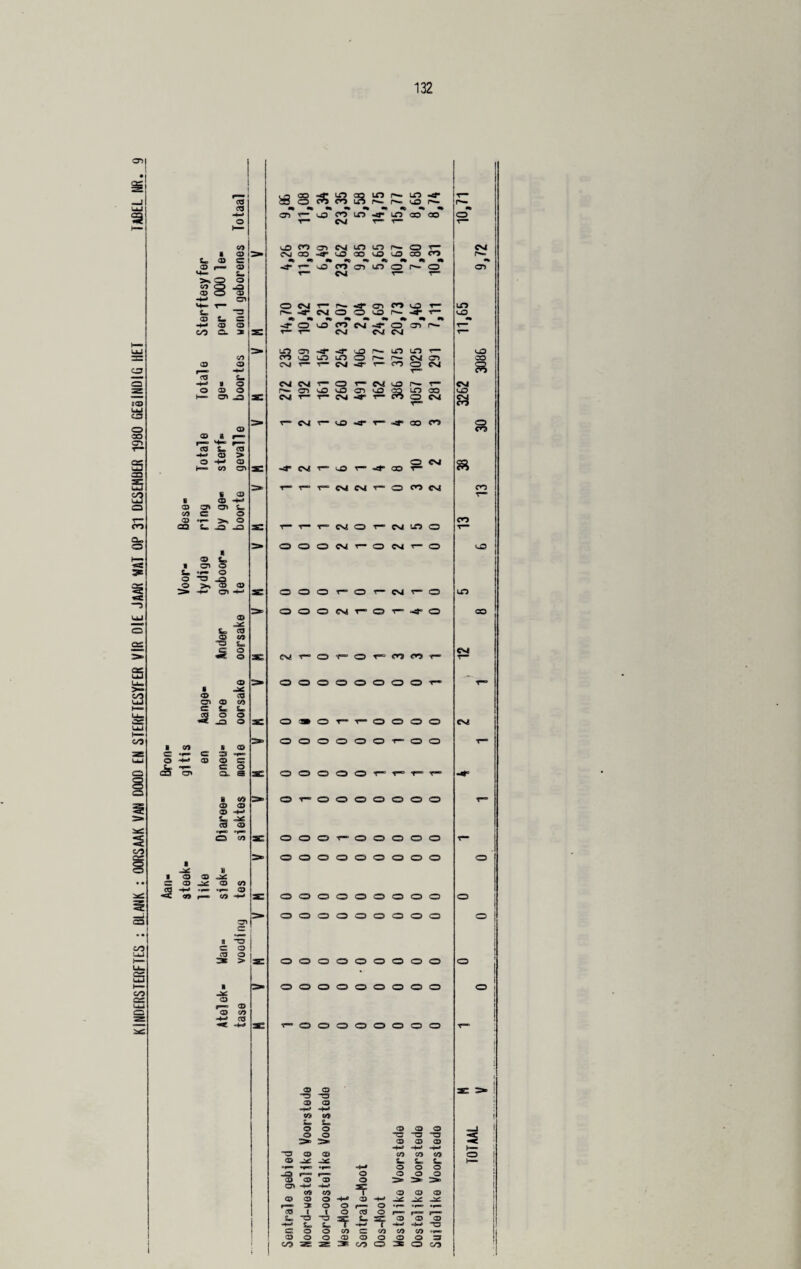 KINDERSTERFTES ; BLANK : QORSAAK VAN POOD EN STERETESYFER VIR DIE JAAR WAT OP 31 DESEMBER 1980 GEelNOIG HEI_IABEL NR. C> © © © c/D © © © f—° © © 3» <o e © 03 2. © o *3 © >«. © © C7» s © © if 8 © O* C 5 e t. © © © CL 2 CO © £_ a © cn -© © A •— r— © © > CO CD fi © © o> t» © © -Q «© 1 to o -8 © cn © © © CO to © o © © © © CO tc © © -© o ( © 3 o^=> © © e © CL s B co © © © t. © <D 0^3 opmo o © 8 1 © ““ © G © ^ © *«£ QO r— CO L a © © ■ © © i1 ■3 | o o > 5=8 cn ao o & ® CO a © © UD 04 LCD '-D -c in go co -a-r-uscrjoicnop'-o ONr-r.^’mnu? ■j- O n N ^ o an i— *— •>— OJ Csi T_ uO LTD T— lO 04 CD CO CO o 04 a lO r^- r— CSI CO O 04 & in cn ~r <r .o CO i_0 1X3 lo o CV! r— t— CM <r CM CM T— O r- CVS N r* r* CM ■«■ r* t— cvlc— MO-a*r“^ao co -3 CM 1“ 1-0 T— .4- CO t— r— t— T- CM CM r- o CO CM T-i-r'CMOrCMmO OOOCVO-OCVIT—O OOOT—OC— CMC— a 0006SST— Of^-^O CM r- Q T- a r— CO CO r— ooooooooo- 0»0T--r-0C300 OOOOOOT-OO O O O O O T“ T*“ T“ v— 0f“0000000 OOOt— OOOOO ooooooooo ooooooooo OOOOOOOOO ooooooooo ooooooooo f—ooooooao <33 03 OS 03 03 03 -l-> -*-> «3 Ut £_ © © © © © —1 © © 3 *3 >> © © © *4«* -+-® -r-* 3 © © CO © © O ( © ^c. to to •»*» o o © J f=—> © © © © © © © o > 1 CD -w 1 CO © © © j © © © -4-® © -H* ; 1 « 3 © © O DfK j © ( 1 © © o r=“ pw) t> 3 3 =? to SBC © © © l to t* 4-» f ”3 © © © CO © co CO © 'IfOO I © © O © © o © o 3 co 3E * as CO O o CO f| . LTD o CO a CO LTD GO C>4 csg o .