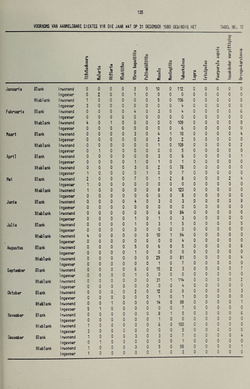 VOORKOMS VAN AANMELQ8ARE SIEKTES VIR DIE JAAR WAT OP 31 DESEMBER 1980 GEalNDIG HET TABEL NR. 12 CO M— CO •pmm E3 CO 3» o CO a S- o co -4-» CD 3 3 CO >* i - L- CD CO O CO CO CO CO 03 O CO a o CO 03 CO CO 3 5 :CD fmmm *cO ^3 3 M- 3 03 O 1 o i. •f* 3 CO CL 03 ”3 o •*— <33 CO O r—• c CO a LST 3> o co i * 3 03 •r-» 03 i- CO im 03 3 H- f—» CD £. CO c -O CL 03 CO O CO O CO 03 3 03 3 cz u s: Q > a. ZEZ sz ►— -J LU a. aa Januarie Blank Inwonend Ingeyoer Nieblank Inwonend Ingevoer Februarie B1 ank Inwonend Ingevoer Nieblank Inwonend 1ngevoer Maart Blank Inwonend Ingevoer Nieblank Inwonend Ingevoer April B1 ank Inwonend Ingevoer Nieblank Inwonend Ingevoer Mei Blank Inwonend Ingevoer Nieblank Inwonend Ingevoer Junie 81 ank Inwonend Ingevoer Nieblank Inwonend Ingevoer Jul i e B1 ank Inwonend Ingevoer Ni ebl ank Inwonend Ingevoer Augustus B1 ank Inwonend Ingevoer Ni ebl ank Inwonend Ingevoer September 81 ank Inwonend 'Ingevoer Nieblank Inwonend Ingevoer Oktober 81 ank Inwonend [ngevoer Nieblank Inwonend ~ Ingevoer November Blank Inwonend Ingevoer Nieblank Inwonend Ingevoer Desember Blank Inwonend Ingevoer Nieblank Inwonend Ingevoer 0 0 0 0 2 0 1 ’ 0 0 3 0 0 0 0 0 0 0 0 4 0 1 0 0 0 0 0 0 0 0 0 0 0 0 0 1 0 0 ■ 0 0 0 0 0 0 0 0 1 0 0 2 0 0 1 0 0 1 0 0 0 0 0 0 0 0 0 0 0 0 0 0 0 0 0 0 0 0 0 0 0 4 0 0 0 0 0 0 0 0 0 0 0 0 0 0 0 0 0 0 0 0 0 0 0 0 0 0 0 0 0 0 0 0 ; 0 0 o 0 0 1 5 1 0 0 0 o 0 0 0 1 0 0 3 0 0 1 0 0 0 1 o 1 0 0 1 0 0 0 3 0 10 0 112 0 1 0 0 0 0 0 0 0 5 0 106 0 0 0 0 0 4 0 4 0 3 0 4 0 0 0 0 0 0 0 0 0 0 0 109 0 0 0 0 0 6 0 3 0 4 1 10 0 0 0 2 0 2 0 0 0 1 0 109 0 0 0 0 0 5 0 0 0 3 0 6 0 10 10 1 0 3.0 2 0 78 0 0 1 0 0 7 0 7 0 1 2 8 0 0 0 0 0 0 0 0 0 8 0 120 0 0 0 0 0 8 0 4 0 3 0 3 0 0 0 0 0 0 0 0 0 6 0 84 0 10 10 3 0 10 3 15 0 0 0 0 0 0 0 0 0 10 1 94 0 0 0 0 0 4 0 5 0 6 0 5 0 1 0 0 0 0 0 0 0 29 0 81 0 0 0 1 0 7 0 6 0 15 2 3 0 1 0 0 0 0 0 0 0 31 1 114 0 0 0 0 0 4 0 2 0 12 0 9 0 0 0 1 0 1 0 0 0 14 0 99 0 0 0 0 0 7 0 0 0 8 1 5 oooioo 0 0 0 6 0 100 0 0 0 0 0 5 0 3 0 3 0 7 0 0 0 0 0 1 0 0 0 5 0 95 0 0 0 1 0 3 0 0 0 0 0 0 0 0 0 0 0 0 0 0 0 0 0 0 0 0 0 0 0 0 6 0 0 0 0 0 0 0 0 0 0 0 0 0 0 0 0 0 0 0 4 0 0 0 0 0 0 0 0 0 2 0 0 0 0 0 0 0 0 0 1 0 0 0 0 0 0 0 0 0 0 0 0 0 0 0 0 0 0 2 4 0 0 0 0 0 0 0 0 0 0 0 0 0 0 0 .0 0 0 0 9 0 0 0 0 0 0 0 0 0 0 0 0 0 0 0 0 0 0 0 5 0 0 0 0 0 0 0 0 0 0 0 0 0 0 0 0 0 0 0 6 0 0 0 0 0 0 0 0 0 4 0 0 0 0 0 0 0 0 0 7 0 0 0 0 0 0 0 0 0 2 0 0 0 0 0 0 0 0 0 3 0 0 0 0 0 0 0 0 0 1 0 0 0 0 0 0 0 0 0 6 0 0 0 0 0 0 0 0 0 0 0 0 0 0 0 0 0 0 0 4 0 0 0 0 0 0 0 0 0 1 0 0 0 0 0