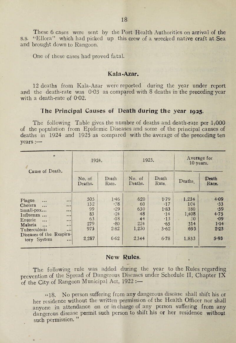 These 6 cases were sent by the Port Health Authorities on arrival of the s.s. “Ellora” which had picked up this crew of a wrecked native craft at Sea and brought down to Rangoon. One of these cases had proved fatal. Kala-Azar. 12 deaths from Kala-Azar were reported during the year under report and the death-rate was 003 as compared with 8 deaths in the preceding year with a death-rate of 0*02. The Principal Causes of Death during the year 1925. The following Table gives the number of deaths and death-rate per 1,000 of the population from Epidemic Diseases and some of the principal causes of deaths in 1924 and 1925 as compared with the average of the preceding ten years :— ♦ Cause of Death. 1924. 1925. Average for 10 years. No. of Deaths. Death Rate. No. of Deaths. Death Rate. Deaths. Death Rate. Plague 505 1-46 620 1-79 1,254 4-09 Cholera 152 *58 60 •17 1C4 •33 Small-pox... 99 •29 630 1-83 180 •59 Influenza ... 83 •24 48 •14 1,408 4-75 Enxeric 63 •18 44 •13 50 •09 Malaria 27 9 *80 224 •65 314 IT 4 Tuberculosis Diseases of the Respira- 975 2-82 1,250 3-62 693 2*23 tory S3fstem 2S287 6-62 2,344 6-78 1,833 5-93 New Rules. The following rule was added during the year to the Rules regarding prevention of the Spread of Dangerous Diseases under Schedule II, Chapter IX of the City of Rangoon Municipal Act, 1922 :— “18. No person suffering from any dangerous disease shall shift his or her residence without the written permission of the Health Officer nor shall anyone in attendance on or in charge of any person suffering from any dangerous disease permit such person to shift his or her residence without such permission. ”