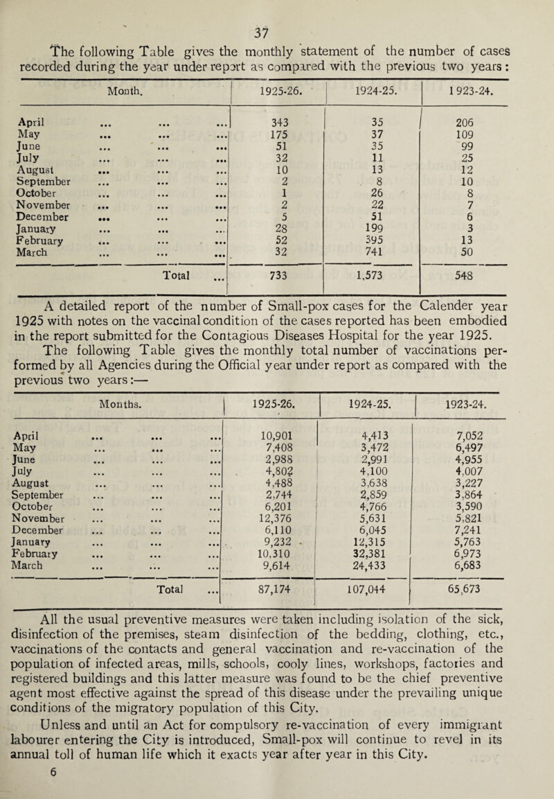 The following Table gives the monthly statement of the number of cases recorded during the year under repart as compared with the previous two years : Month. 1925-26. 1924-25. 1 923-24. April • • • • 4 • 4 4 * 343 35 206 May • • • • • • 4 4 4 175 37 109 June • • • • • • • • 4 51 35 99 July • • • • • • • •4 32 11 25 August • •• m • • 4 4 4 10 13 12 September • • • • • • 4 4 4 2 8 10 October • • • • • • • 4 4 1 26 8 November • • • • 44 • • • 2 22 7 December • •• 4*4 4 4 4 5 51 6 January • • • 4 4 4 4 4. 28 199 3 February 4 • • 4 4 4 • 4 4 52 395 13 March • • • 4 4 4 4 4 4 32 741 50 Total 4 4 4 733 1,573 548 A detailed report of the number of Small-pox cases for the Calender year 1925 with notes on the vaccinal condition of the cases reported has been embodied in the report submitted for the Contagious Diseases Hospital for the year 1925. The following Table gives the monthly total number of vaccinations per¬ formed by all Agencies during the Official year under report as compared with the previous two years:— Months. j 1925-26. 1924-25. 1923-24. April 10,901 4,413 7,052 May 7,408 3,472 6,497 June 2,988 2,991 4,955 July 4,80? 4,100 4,007 August 4,488 3,638 3,227 September 2,744 2,859 3,864 October 6,201 4,766 3,590 November 12,376 5,631 5,821 December 6,110 6,045 7,241 January 9,232 - 12,315 5,763 February 10,310 32,381 6,973 March 9,614 24,433 6,683 Total 87,174 107,044 65.673 j All the usual preventive measures were taken including isolation of the sick, disinfection of the premises, steam disinfection of the bedding, clothing, etc., vaccinations of the contacts and general vaccination and re-vaccination of the population of infected areas, mills, schools, cooly lines, workshops, factories and registered buildings and this latter measure was found to be the chief preventive agent most effective against the spread of this disease under the prevailing unique conditions of the migratory population of this City. Unless and until an Act for compulsory re-vaccination of every immigrant labourer entering the City is introduced, Small-pox will continue to revel in its annual toll of human life which it exacts year after year in this City. 6