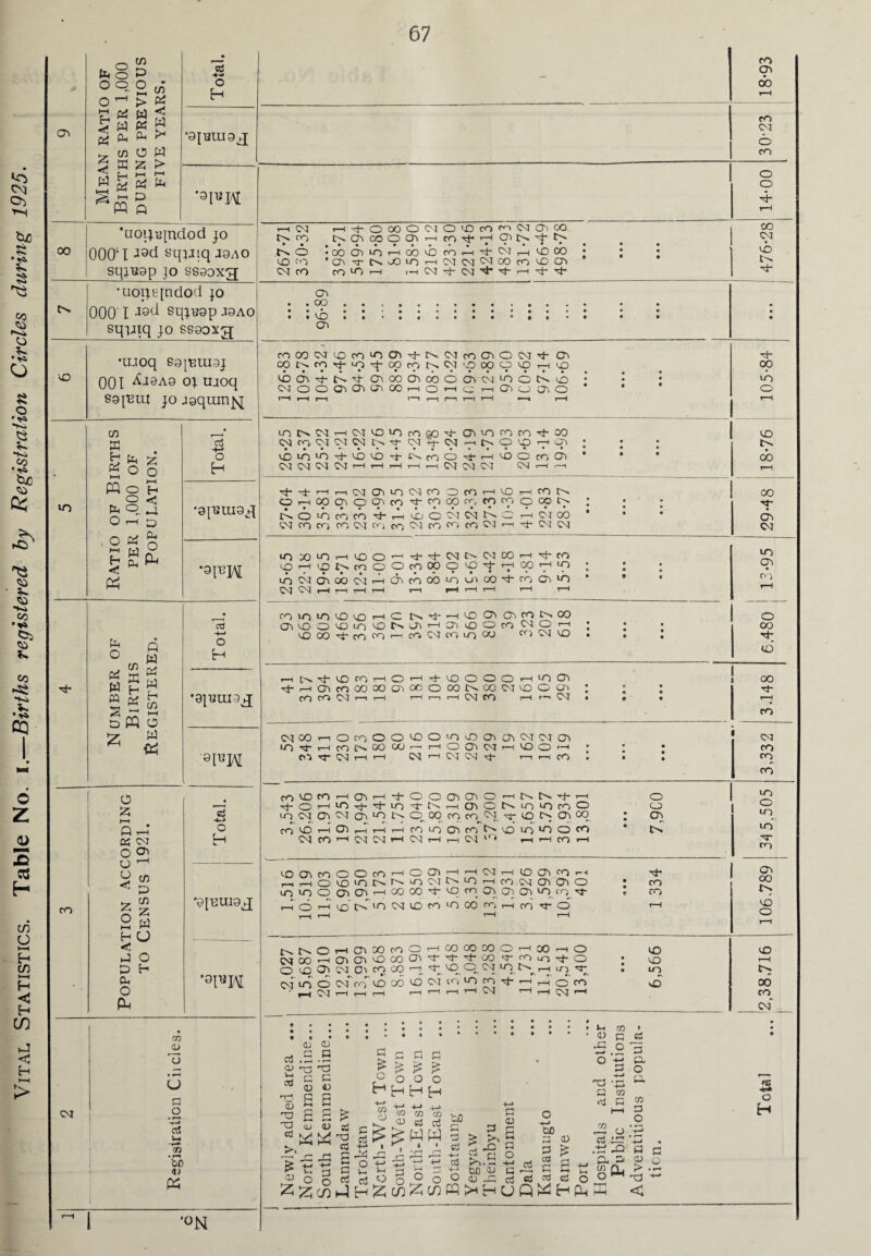 Vital Statistics. Table No. i.—Births registered by Registration Circles during 1925. 03 CO CM •uonqndocl jo 000 I J9^ sqitfsp J9A0 sqyiq jo ssaoxg VO •uaoq SQiBrngj 001 ^-i9A9 oj ujoq sg^tu jo aaquinjv^ VO Ratio of Births PER 1,000 OF Population. 3 O H *9pui9wq *91T3]A[ 00 . o o o o <4 PS PS G. C/3 E £ <4 W H A4 ►—t W C/3 to S W5 > £ M ^ Ah J* o w E > I—H l-H A5 to Q s5 o H •gfuuia co cr> do CO CM o CO *9l«M 'uoijqndod jo 000‘I J9ci -I9A0 o o r-(CM <—f^-OOOOCM <0 t'v 03 CO O 03 i—i • • t • • • • a o o • co 03 lo CO c>3 * 03 M- CM CO co CO i—i O <D cO cn CM 03 CO CO H 03 M- i—i 00 vQ co ,—i M CM ,—, CO CO 00cOrHC^CMNC0cOC003 i—i CM M- CM ,<1“ M r—i f tJ- 00 CM CO 03 oo • CO 03 roOOWiOf0^03’fISCMcoOON^ 03 eONMri-iOtCpONW'.pOOOOHO CO 03 M- tL M- 03 GO 03 00 O 03 CM *-0 CD CO CM O O 03 03 C73 OO .—i O »—i CO >—i 03 o O'. Q 00 LO o Q °mW Cft X M wh2 pq L H 2 £ 2 affl o or W O H •0|T3tU9j[ O h—I Q r-H* 05 CM O C73 U ^ o < o hH H < .J tD Oh O cu C/3 to C/3 z w u o H 9PM 95 o H ‘0[T21U0J U3 Cn CNI i—iCMCOLOrO©OM-03LOCOcoM00 <NOCJC3INN^-(N^-CJ--itNO'OrHCJ3 CO LO CO M* CO CO M coOMrr—ic00c003 CM CM CM CM T—1 1 i—i '—i i—i CM CM CM CM *—i <—< CO O. 00 r}* ^ r-( i—i CM 03 LT} CM CO O CO '—1 O i—I CO fs OHOOCno03cO^CO(X)rc, CO on CD CO NO^OcocO^hCjOCMNNChNOO CM co CO CO CM co CO CM CO CO CO CM »—i M* CM CM 00 M- 03 CM iOX)lOi-i^OOrHM-M-C3INMCOrHr{-cO OHiptstOOOcOOOOCOJ-HOOHIO cocMd3obcMrbd3coob>ou3 0oM-coa3lo CM CM H T—It—I H r—I l-H r—! t-H r—I H CO LO *0 CO CO r-H C CsM-HCOC303CONCO 03 CO O CO LO CO ts» 03 '—I 03 CO CO CO CM O ' i CO OO CO CO '—i co CM CO <0 OO CO CM CO LO 03 CO O OO Tt- u5 iC^M-COCohO'—IM-C0000<-Hi003 rj- ,—i 03 CO 00 00 03 OC O OO IDn 00 CM CO O 03 co co CM r—1 I—i t—I I—1 i—i CM CO I—I r—1 CM 00 M- r-H CO CMOOt—'OcoOOCOO>0 0 03 03(^CM03 LO M“ i—i CO £>* CO CO <—1 '—i CD 03 CM i—i CO CD < CO M* CM i—i «—1 CM 1—1 CM CM M~ 1—1 r~| CO CM CO CO CO cO CO CO i—i 03 i—i rj- CO CD 03 03 CD r—H t—h 'tOH^Orj-fL-vt t'H HCjiCNimoroO i-O CM 03 CM Q3 LO CD 00 co CO CM ^ CO 03 00 CO CO t—i 03 CM CO '—1 CM CM cOL003cotNOiO‘OOCO CM r—I i—i CM r—i i—* CO i—< o o 03 lo. LO} o LO LO ^r co LO 03 co O O CO '—1003.—i T_< CM >—i CO 03 co >- h r-tt—iOC3lONN',r>CMNlOHcOCM030lO LO LO O 03 03 .—i 00 00 CD co 03 03 03 U3 co^ M r-4 o 1—I co' c^.' CO CM VO CO LO CO cr, I co M- CD *9I^H m a; a U .2 %-» c5 Vh m bO Ph ’°N INNOhOiOOoO'—i CO 00 CO o .—'OO.—iO CS»00r-<O3O3LO00O3M-M-''**QO C rO ^ ^ O O CO 03 CM 03 CO 00 o M CO CD CM *0 t-h cn CM LO O CM^ co' CD CO CO CM VO LO CO M h H cT CO •,-HCMr-H^-lr-H H H H H N ’—1 1—• OM >—* co V' i VO CO LO LO 03 00 t's CO o <u a C3 . ,-h cd a 0) H c5 0) TO OJ « & >» »—i r\ CD 0 H) .5 c o S Cl 5 G A A % £ & £ ° o o o MHHH CD .—i tN; 00 CO cm cn d> • Vh • o A3 O a «s 05 R O 03 H m to ra ^ CD KS c5 +-» i O * 1 04 A3 X AA DA O-dRA- c. A A A ^ c5 ^ o ^2 o R o 00 fi £ 43 S5 VJ nd ^ c5 si s ^ AD G G cj O _ . EJ-C^iS S E c5 H—» r5 A5 RO 03 43 03 P fe G _ _ c5 oS G c5 .2 O c5 AA ,t? AD Cl, R tJ ^ Ph o ° _l5 P a o u 03 3 O G 3 03 Q k' nd < fS o H