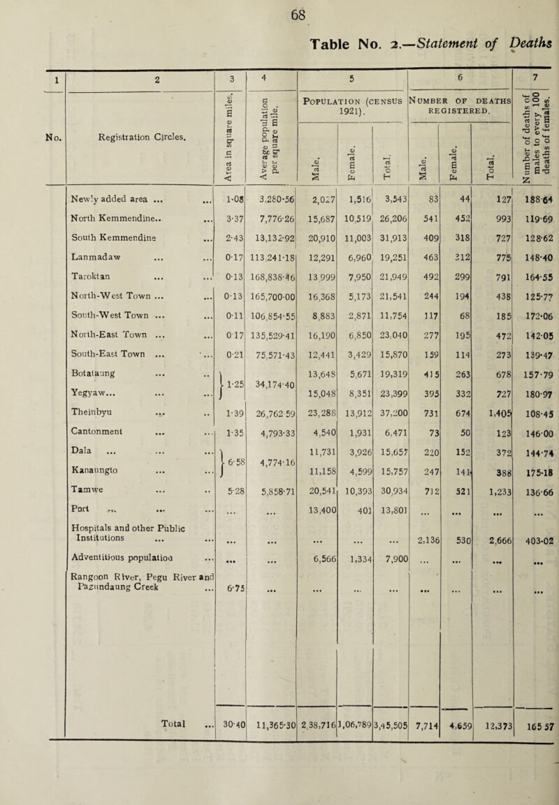 Table No. 2.—Statement of Deaths 1 2 3 4 5 6 7 No. Registration Circles. Area in square miles. Average population per square mile. Population (census 1921). Number of deaths REGISTERED. Number of deaths of males to every 100 deaths of females. Male. Female. Total. Male. Female. Total. Newly added area ... • • • 1‘08 3,280-56 2,027 1,516 3,543 83 44 127 188 64 North Kemmendine.. 3-37 7,776-26 15,687 10,519 26,206 541 452 993 119-69 South Kemmendine 2-43 13,132-92 20,910 11,003 31,913 409 318 727 128-62 Lanmadaw • • • 017 113,241-18 12,291 6,960 19,251 463 312 775 148-40 Taroktan • • • 013 168,838-46 13,999 7,950 21,949 492 299 791 164-55 North-West Town ... • • • 013 165,700-00 16,368 5,173 21,541 244 194 438 125-77 South-West Town ... • • • 0-11 106,854-55 8,883 2,871 11,754 317 68 185 172-06 North-East Town ... • • * 017 135,529-41 16,190 6,850 23,040 277 195 472 142-05 South-East Town ... • • • 1 0-21 75,571-43 12,441 3,429 15,870 159 114 273 139-47 Botataung • • 13,648 5,671 19,319 415 263 678 157-79 h 1-25 34,174-40 Yegyaw... • • # i 15,048 8,351 23,399 395 332 727 180-97 Theinbyu • • 1-39 26,762 59 23,288 13,912 37,200 731 674 1,405 108-45 Cantonment • • • 1-35 4,793-33 4,540 1,931 6,471 73 50 123 146-00 D 313 ••• 1 •» • 11,731 3,926 15,657 220 152 372 144-74 6-58 4,774-16 Kanaungto • • # 11,158 4,599 15,757 247 141< 388 175-18 Tam we • • 5-28 5,858-71 20,541 10,393 30,934 712 521 1,233 136-66 Pori • • • • • • • • • 13,400 401 13,801 • • • • • • • •• • • • Hospitals anil other Public Institutions • • • • • • • • • • »« • • • • • • 2,136 530 2,666 403-02 Adventitious population • • • • • • • • • 6,566 1,334 7,900 • • • • • • • •• • •• Rangoon River, Pegu River and Pazundaung Creek • • • 6-75 ... • • • • 1 • • • • • •• • • • • • • • • • • • • 11,365-30 2,38,716 3,45,505 7,714 4,659 12,373 165 57