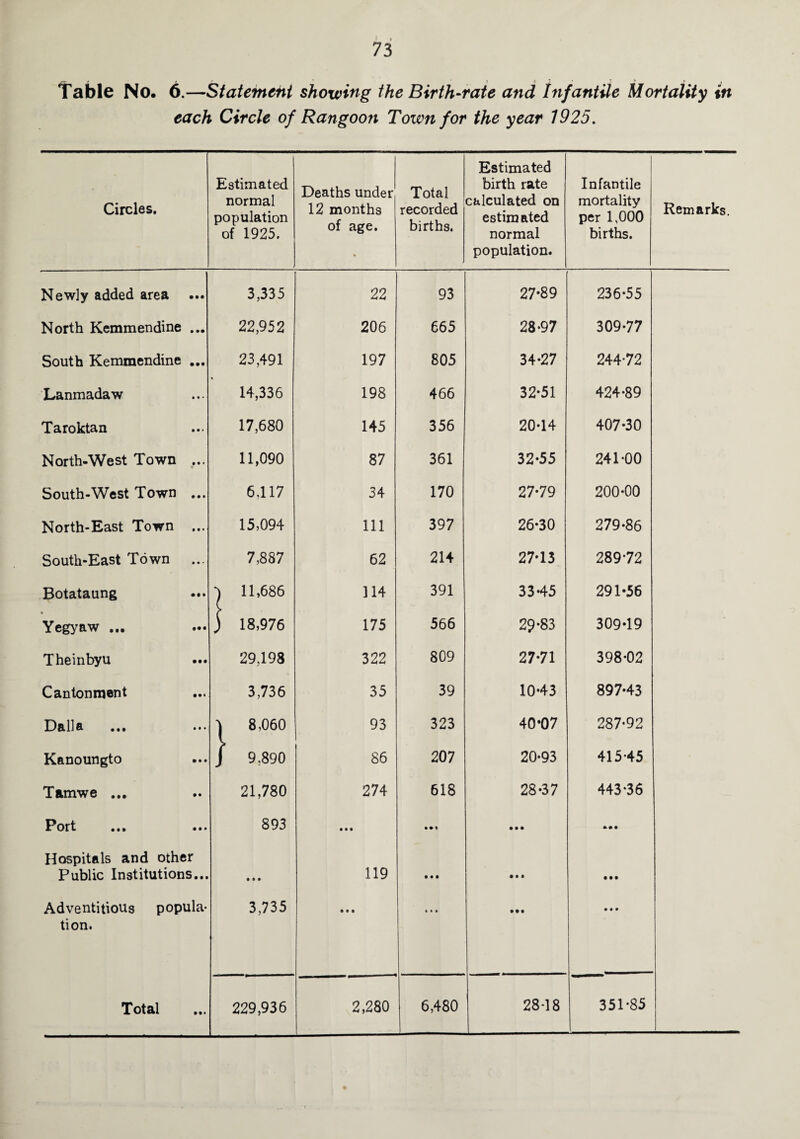 . • _ [ 4 3 T* r , Table No. 6.—Statement showing the Birth-rate and hifantile Mortality in each Circle of Rangoon Town for the year 1925. Circles. Estimated normal population of 1925. Deaths under 12 months of age. Total recorded births. Estimated birth rate calculated on estim ated normal population. Infantile mortality per 1,000 births. Remarks. Newly added area • •• 3,335 22 93 27-89 236-55 North Kemmendine • •• 22,952 206 665 28-97 309-77 South Kemmendine • •• 23,491 197 805 34-27 24472 Lanmadaw • • • 14,336 198 466 32-51 424-89 Taroktan • • * 17,680 145 356 20-14 407-30 North-West Town • • • 11,090 87 361 32-55 241-00 South-West Town • • i 6.117 34 170 27-79 200-00 North-East Town • • • 15,094 111 397 26-30 279-86 South-East Town • • • 7,887 62 214 27-13 28972 Botataung • • • j 11,686 114 391 33-45 291-56 Yegyaw ... • •• ) 18,976 175 566 29*83 309-19 Theinbyu • •• 29,198 322 809 27-71 398-02 Cantonment 3,736 35 39 10-43 897-43 Dalla • • • \ 8,060 93 323 40*07 287-92 Kanoungto • • • J 9,890 86 207 20-93 415*45 Tamwe ... • • 21,780 274 618 28-37 443-36 Port • • • 893 • • • • • • • Hospitals and other Public Institutions... • • • 119 • • • • • • • • • Adventitious popula¬ tion. 3,735 • • • • • • • • • • • • 28-18 351-85