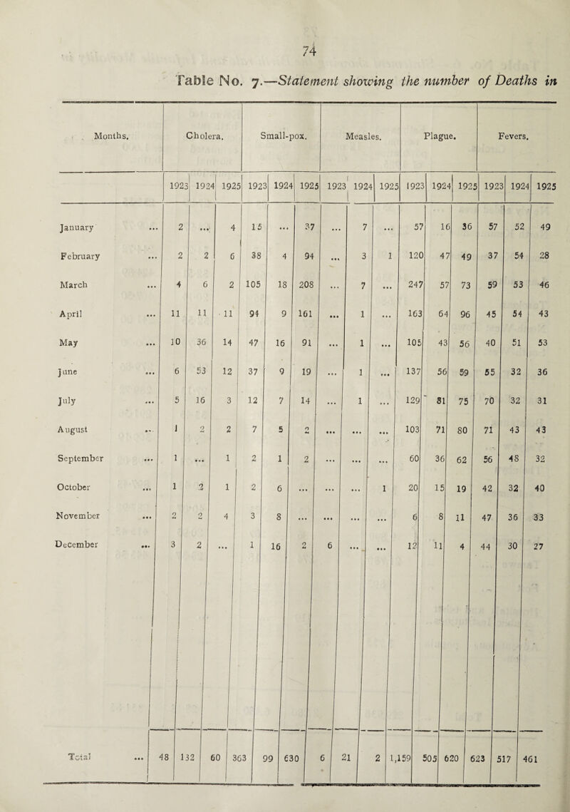 Table No. 7.—Statement showing the number of Deaths in