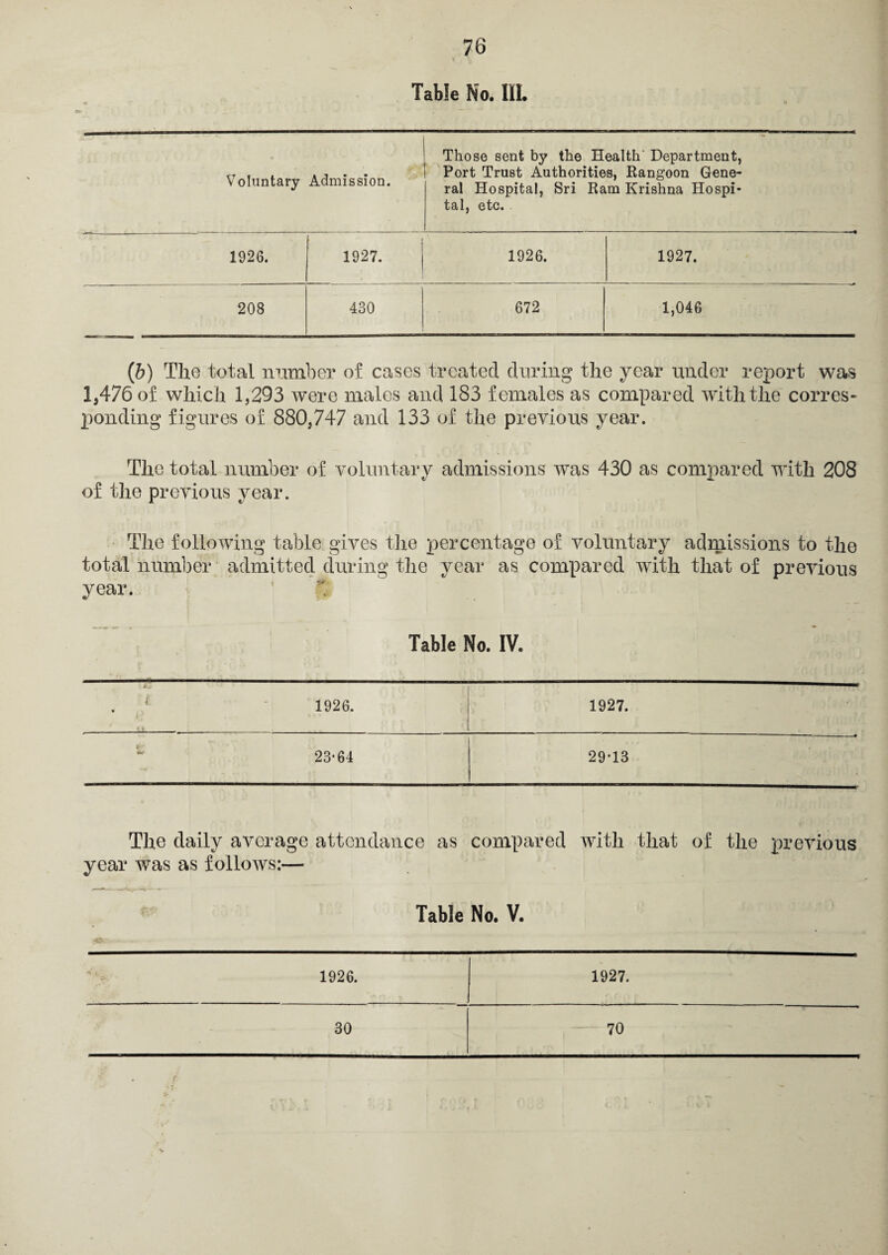 Table No. III. Voluntary Admission. Those sent by the Health' Department, Port Trust Authorities, Rangoon Gene¬ ral Hospital, Sri Ram Krishna Hospi¬ tal, etc. 1926. 1927. 1926. 1927. 208 430 672 1,046 (b) The total number of cases treated during the year under report was 1,476 of which 1,293 were males and 183 females as compared with the corres¬ ponding figures of 880,747 and 133 of the previous year. The total number of voluntary admissions was 430 as compared with 208 of the previous year. The following table gives the percentage of voluntary admissions to the total number admitted during the year as compared with that of previous year. Table No. IV. *. 1 1926. »» 1927. 23-64 29-13 The daily average attendance as compared with that of the previous year was as follows:— Table No. V. 1926. 1927. 30 ~ 70 V