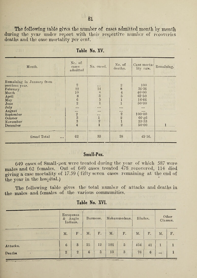 The following table gives the number of eases admitted month by month ring the year under report with their respective number of recoveries . n _ _ . n . __ .. t • j_ _ _ dur deaths and the case mortality per cent. Table No. XV. Month. j l Nc. of cases admitted No. cured. No. of deaths. Case morta¬ lity rate. Remaining. Remaining in January from previous year. 9 L-d • • • 2 100 F ebruary 99 LU L4 14 8 36*36 March 10 4 40-00 April 8 3 5 62*50 May 6 5 1 16-66 June 2 1 1 50-00 July • • • • • • • • • • • • August • • • • • • • • • September 2 • • • 2 100-00 October 3 1 2 66*66 November 3 2 1 33*33 December 4 1 2 50-00 1 Grand Total 62 33 28 45-16. Small-Pox. 649 cases of Small-pox were treated during the year of which 587 were males and 62 females. Out of 649 cases treated 478 recovered, 114 died giving a case mortality of 17.59 ( fifty seven cases remaining at the end of the year in the hospital.) The following table gives the total number of attacks and deaths in the males and females of the various communities. Table No. XVI. Europeans & Anglo Indians. Burmese. Mohammedans. Hindus. Other Classes. M. F . ! 1 ' M • F. M. F. M. F. M. F. Attacks. 6 3 25 12 101 5 454 41 1 1 Deaths 2 2 6 5 i 13 3 76 6 « • • 1