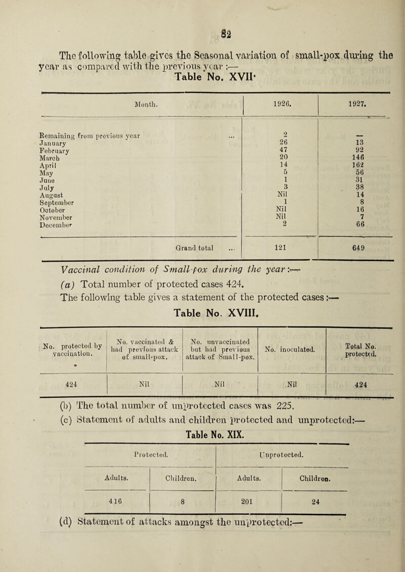 The following table gives the Seasonal variation of small-pox during the year as compared with the ‘previous year ;— Table No, XVII* Month. 1926. 1927. Remaining from previous year January 2 26 13 February 47 92 March 20 146 April 14 162 May 5 56 June 1 31 July 3 38 August Nil 14 September 1 8 October Nil 16 November Nil 7 December 2 . 66 Grand total 121 649 Vaccinal condition of Small pox during the year (a) Total number of protected cases 424. The following table gives a statement of the protected cases:— Table No. XVIII. No. protected by vaccination, o No. vaccinated & No. unvaccinated Total No. protected. had previous attack of small-pox. but had previous attack of Small-pox. No. inoculated. 424 Nil Nil Nil 424 (b) The total number of unprotected cases was 225, (c) Statement of adults and children protected and unprotected:— Table No. XIX. Protected. Unprotected. Adults. Children. Adults. Children. 416 8 201 24 (A) Statement of attacks amongst the unprotected;—