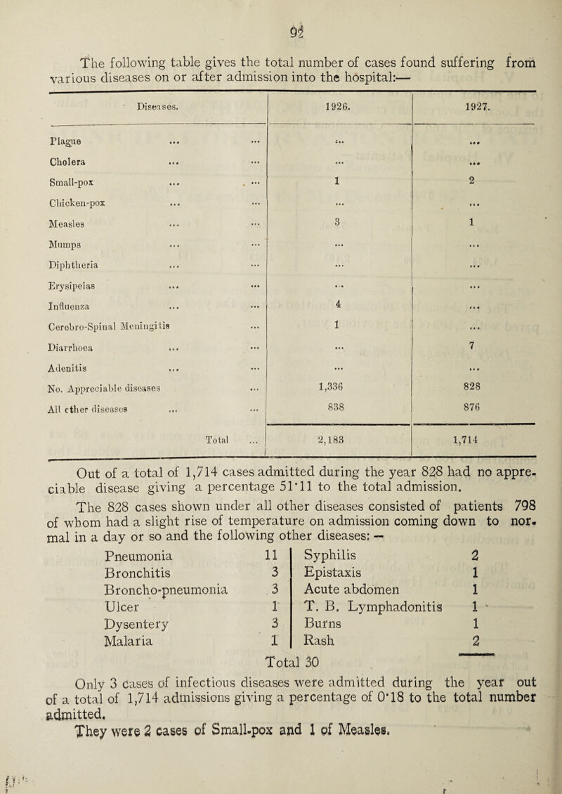 The following table gives the total number of cases found suffering from various diseases on or after admission into the hospital:— Diseases. 1926. 1927. Plague • M • • • Cholera • 1 • Small-pox ... . ••• 1 2 Chicken-pox • • • «i« • Measles 3 1 Mumps • • • •« • Diphtheria • • • i < « Erysipelas • ■ • 4*4 Influenza 4 1 I • Cerobro-Spinal Meningitis 1 1 « « Diarrhoea Mf 7 Adenitis • • • « 4 • No. Appreciable diseases 1,336 828 AH ether diseases 838 876 Total 2,183 1,714 Out of a total of 1,714 cases admitted during the year 828 had no appre¬ ciable disease giving a percentage 51T1 to the total admission. The 828 cases shown under all other diseases consisted of patients 798 of whom had a slight rise of temperature on admission coming down to nor. mal in a day or so and the following other diseases: — Pneumonia 11 Bronchitis 3 Broncho-pneumonia 3 Ulcer 1 Dysentery 3 Malaria 1 Syphilis 2 Epistaxis 1 Acute abdomen 1 T. B. Lymphadonitis 1 ' Burns 1 Rash 2 Total 30 : v . Only 3 cases of infectious diseases were admitted during the year out of a total of 1,714 admissions giving a percentage of 0T8 to the total number admitted. They were 2 eases of Small-pox and 1 of Measles.