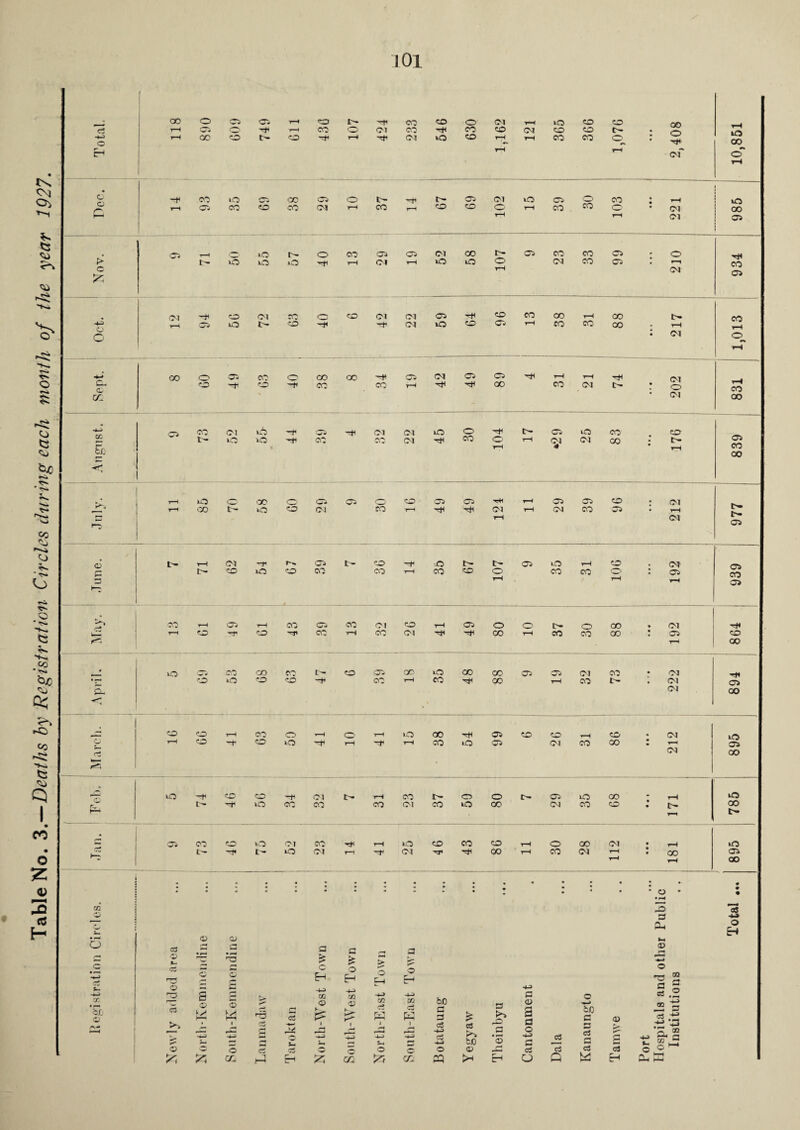 Table No. 3.—Deaths by Registration Circles during each month of the year 1927.