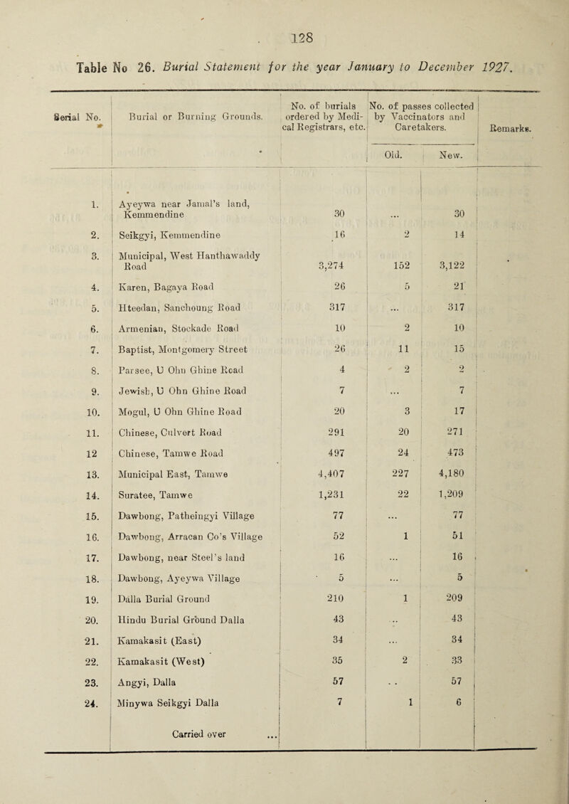 Table No 26. Burial Statement for the year January to December 1927. Serial No. Burial or Burning Grounds. No. oh burials ordered by Medi¬ cal Registrars, etc. No. of passes collected by Vaccinators and Caretakers. Remarks. • { Old. New. i 1. • Ayeywa near Jamal’s land, Kemmendine 30 30 | > ’ 2. Seikgyi, Kemmendine 16 2 14 I 3. Municipal, West Hanthawaddy Road 3,274 152 3,122 4. Karen, Bagaya Road 26 5 21 - 5. Hteedan, Sanchoung Road 317 ... 317 6. Armenian, Stockade Road 10 o *4 10 7. Baptist, Montgomery Street 26 1 11 15 1 8. Par see, U Ohn Ghine Read 4 2 2 j . j 9. Jewish, U Ohn Ghine Road 7 ... 7 10. Mogul, U Ohn Ghine Road 20 3 17 11. Chinese, Culvert Road 291 20 271 12 Chinese, Tamwe Road 497 24 473 13. Municipal East, Tamwe 4,407 227 4,180 14. Suratee, Tamwe 1,231 22 1,209 15. Dawbong, Patheingyi Village 77 • • • 77 16. Dawbong, Arracan Co’s Village 52 1 51 17. Dawbong, near Steel’s land 16 • • • 16 18. Dawbong, Ayeywa Village 5 • • • 5 • 19. Dalla Burial Ground 210 1 209 20. Hindu Burial Ground Dalla 43 1 43 21. % Kamakasit (East) 34 ... 34 22. Kamakasit (West) 35 2 33 23. Angyi, Dalla l 57 • • 57 24. Minywa Seikgyi Dalla 7 1 6 : Carried over