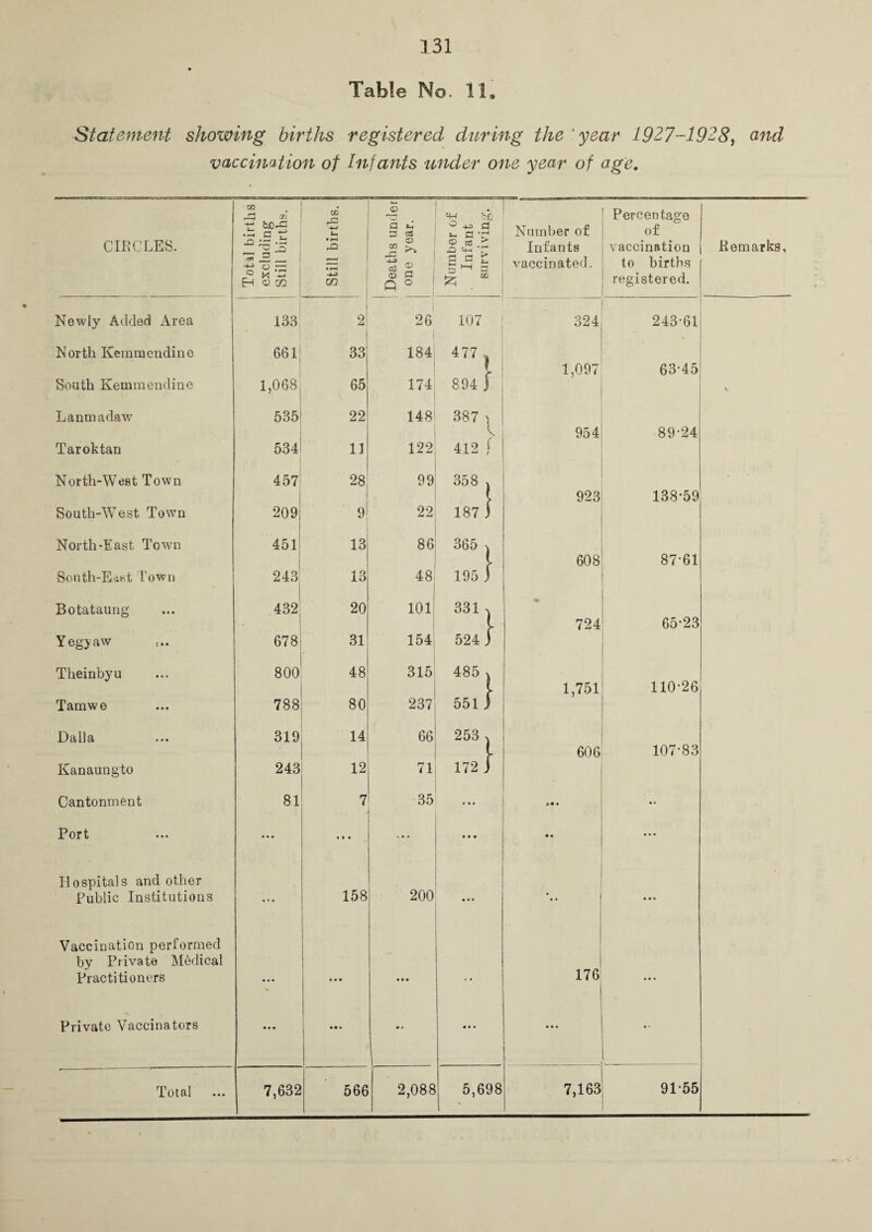 Table No. 11. Statement showing births registered during the year 1927-1928, and vaccination of Infants under one year of age. CIRCLES. Total births excluding Still births. Still births. Deaths under one year. Number of Infant surviving. Number of Infants vaccinated. Percentage of vaccination to births registered. Newly Added Area 133 2i 26 107 324 243-61 North Keramendine 661 33 1841 477 . 1 1,097 63-45 South Kemmendine 1,068 65 174 894 ) Lanmada’w 535 22 148 387 > C 954 89-24 Taroktan 534 13 122 412 f North-West Town 457 28 99 358 , \ 923 138-59 South-West Town 209 9 22 187 } North-East Town 451 13 86 365 * l 608 87-61 South-East I'own 243 13 48 i 195 j Botataung 432 20 101 331 , % • [ 724 65-23 Y eg> aw 678 31 154 524 j Theinbyu 800 48 315 485 , \ 1,751 110-26 Tamwe 788 80 237 551 j 13 cl 11 cl • • • 319 14 66 253 , 1 606 107-83 Kanaungto 243 12 71 172 j Cantonment 81 7 35 ... • • Port • • • « « • ... - • • • Hospitals and other Public Institutions • • • 158 200 • • • • • • Vaccination performed by Private Medical Practitioners • • • • • • • • • 176 • • • Private Vaccinators • • • • • • •» ... 91-55