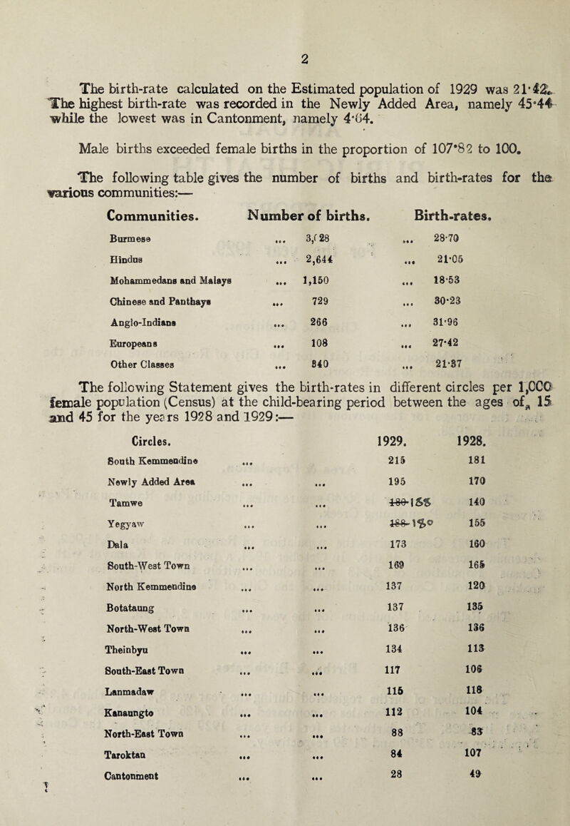 The birth-rate calculated on the Estimated population of 1929 was 21* 42* The highest birth-rate was recorded in the Newly Added Area, namely 45°44 while the lowest was in Cantonment, namely 4#(54. « Male births exceeded female births in the proportion of 107*82 to 100. The following table gives the number of births and birth-rates for the various communities:— Communities. Number of births. Birth-rates. Burmese «• • 3,f 28 ... 28-70 Hindus a a a 2,644 21-05 Mohammedans and Malays aa a 1,150 ... 18*53 Chinese and Panthaye aa a 729 ... 30*23 Anglo-Indians 0 • • 266 ... 31-96 Europeans 000 108 ... 27*42 Other Classes 00 0 840 21-37 following Statement gives the birth-rates in different circles per 1,000 female population (Census) at the child-bearing period between the ages of, 15 and 45 for the yea rs 1928 and 1929:— Circles. 1929. 1928. South Kemmendine 0 0 0 215 181 Newly Added Area 0 0 0 0 0 0 195 170 Tamwe 0 0 0 0 0 0 140 Yegyaw 0 0 0 0 0 0 155 Da la 00 0 0 0 0 173 160 South-West Town t 0 • • 0 0 0 169 165 North Kemmendine • 0 0 0 0 0- 137 120 Botataung 0 0 # 0 0 0 137 135 North-West Town 00 0 0 0 0 136 136 Theinbyu 00 0 #0 # 134 113 South-East Town 0 0 0 Ml 117 106 Lanmadaw 0 0 0 0 0 0 115 118 Kanaungto 00 0 00 • 112 104 North-East Town 0*0 000 88 83 Taroktau 000 00 0 84 107 Cantonment 000 00 # 28 49