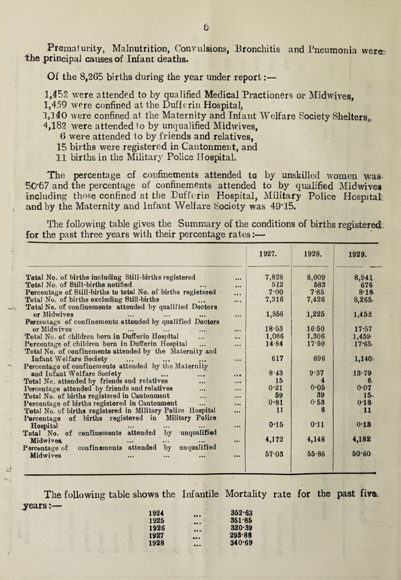 Prematurity, Malnutrition, Convulsions, Bronchitis and Pneumonia were the principal causes of Infant deaths. Of the 8,265 births during the year under report:— 1,452 were attended to by qualified Medical Practioners or Midwives, 1,459 were confined at the Dufferin Hospital, I,] 40 were confined at the Maternity and Infant Welfare Society Shelters* 4,182 were attended 1o by unqualified Midwives, 6 were attended to by friends and relatives, 15 births were registered in Cantonment, and 11 births in the Military Police Hospital. The percentage of confinements attended to by unskilled women was 50*67 and the percentage of confinements attended to by qualified Midwivea including those confined at the Dufferin Hospital, Military Police Hospital and by the Maternity and Infant Welfare Society was 49*15. tv The following table gives the Summary of the conditions of births registered for the past three years with their percentage rates:— Total No. of births including Still-births registered Total No. of Still-births notified Percentage of Still-births to total No. of births registered Total No, of births excluding Stili-biiths Total No. of confinements attended by qualified Doctors or Midwives Percentage of confinements attended by qualified Doctors or Midwives Total No. of children born in Dufferin Hospital Percentage of children born in Dufferin Hospital Total No. of confinements attended by the Maternity and Infant Welfare Society Percentage of confinements attended by the Maternity and Iufant Welfare Society Total No. attended by friends and relatives Percentage attended by friends and relatives Total No. of births registered in Cantonment Percentage of births registered in Cantonment Total No. of births registered in Military Police Hospital Percentage of births registered in Military Police Hospital ... ... ... Total No. of confinements attended by unqualified Midwives. ... ••• ... Percentage of confinements attended by unqualified Midwives 1927. 1928. 1929. 7,828 8,009 8,941 512 583 676 7-00 7*85 8*1S 7,316 7,426 8,2 65> 1,356 1,225 1,452 18*53 16-50 17*57 1,086 1,306 1,459^ 14-84 1759 17*65 617 696 1,140 8-43 9*37 13*79 15 4 6 0*21 0*05 0*07 59 39 15 0*81 0-53 0*18 11 8 11 0*15 0*11 0*18 4,172 4,148 4,182: 57 03 55*86 50*60 The following table shows the Infantile Mortality rate for the past fim years:— 1924 1925 1926 1927 1928 • M M • • • • • • • 352*63 351*85 320*39 293*88 340*69 • • •