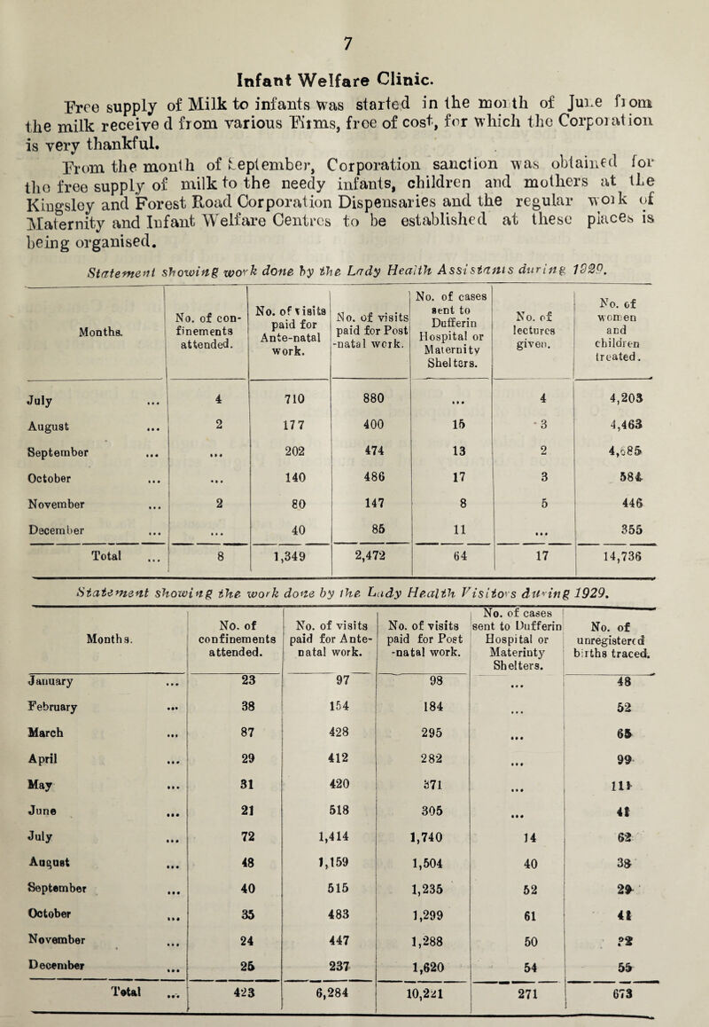 Infant Welfare Clinic. Free supply of Milk to infants Was started in the morth of June floor the milk receive d from various Finns, free of cost, for which the Corpoiation is very thankful. From the month of September, Corporation sanction was obtained for the free supply of milk to the needy infants, children and mothers at the Kingsley and Forest Road Corporation Dispensaries and the regular woik of Maternity and Infant Welfare Centres to be established at these places is being organised. Statement showing work done hy the Lady Health Assistants during 1929. Months. 1 1 No. of con¬ finements attended. No. of visits paid for Ante-natal work. i No. of visits paid for Post -natal work. No. of cases sent to Duffer in Hospital or Maternity Shelters. No. of lectures given. No. of women and children treated. July 4 710 880 11 • 4 4,203 August 2 177 400 15 ‘3 4,463 September • • • 202 474 13 2 4,683 October • • • 140 486 17 3 584 November 2 80 147 8 5 446 December • • • 40 85 11 • • • 355 Total ! 8 1,349 2,472 64 17 14,736 Statement showing the work done by the Lady Health Visitors during 1929. Months. . No. of confinements attended. No. of visits paid for Ante¬ natal work. No. of visits paid for Post -natal work. No. of cases sent to Dufferin Hospital or Materinty Shelters. No. of unregistered births traced. January • * • 23 97 98 — « • * 48 February • •• 38 154 00 »—4 • • • 52 March ••• 87 00 295 65 April • • # 29 412 282 • • • 99 May • • • 31 420 371 ... 111 June • M 21 518 305 • • • 41 July e • • 72 1,414 1,740 14 62 Auqust • • • 48 1,159 1,504 40 33' September • • • 40 515 1,235 52 2* October 35 483 1,299 61 41 November « • » • 24 447 1,288 50 ?2 December »»• 25 237 1,620 54 55 It* 10,2^1 271