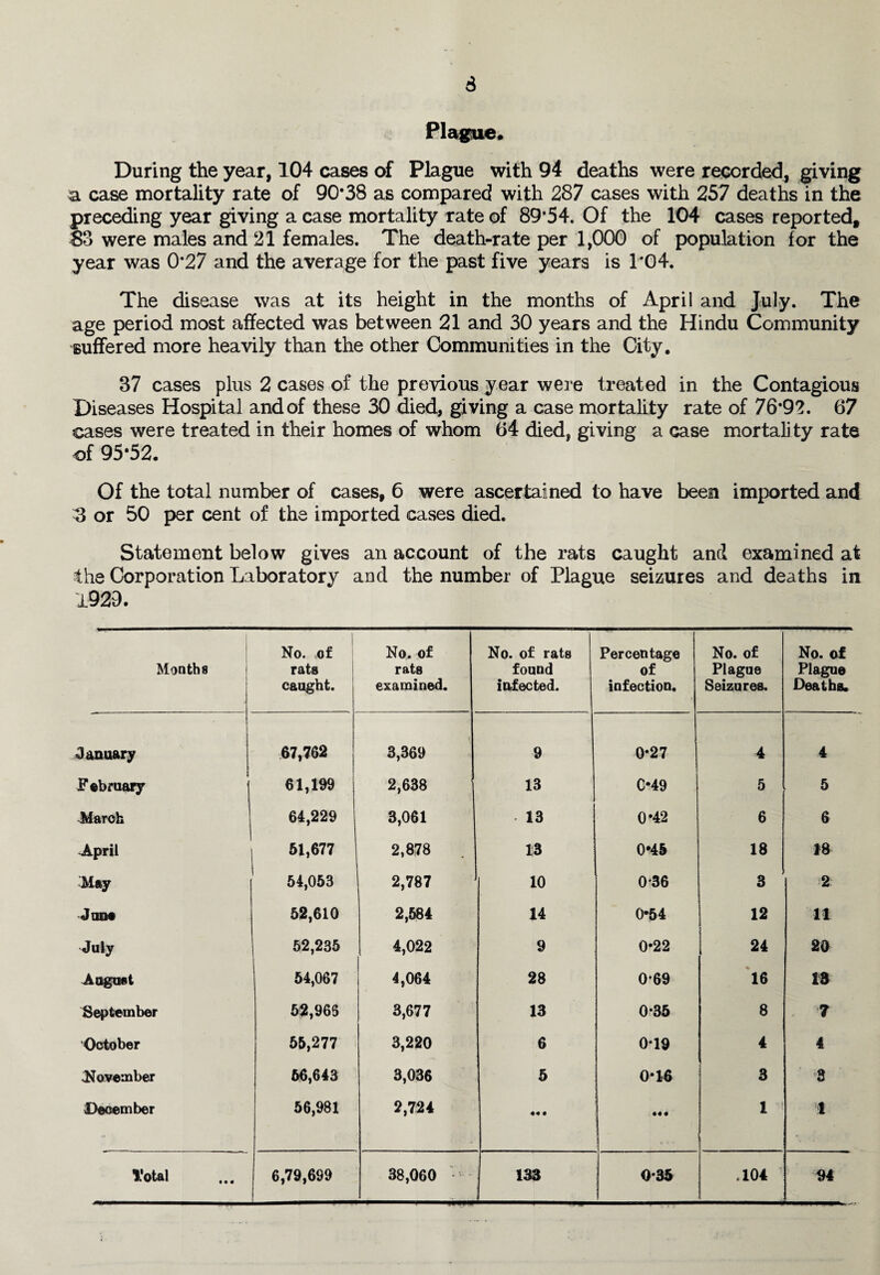 3 Plague. During the year, 104 cases of Plague with 94 deaths were recorded, giving a case mortality rate of 90*38 as compared with 287 cases with 257 deaths in the preceding year giving a case mortality rate of 89*54. Of the 104 cases reported, 83 were males and 21 females. The death-rate per 1,000 of population for the year was 0*27 and the average for the past five years is 1*04. The disease was at its height in the months of April and July. The age period most affected was between 21 and 30 years and the Hindu Community suffered more heavily than the other Communities in the City. 37 cases plus 2 cases of the previous year were treated in the Contagious Diseases Hospital and of these 30 died, giving a case mortality rate of 76*92. 67 cases were treated in their homes of whom 64 died, giving a case mortality rate of 95*52. Of the total number of cases, 6 were ascertained to have been imported and 3 or 50 per cent of the imported cases died. Statement below gives an account of the rats caught and examined at the Corporation Laboratory and the number of Plague seizures and deaths in 1929. Month 8 No. of rats caught. No. of rats examined. No. of rats found Iafected. Percentage of infection. No. of Plague Seizures. No. of Plague Deaths. January 67,762 t 3,369 9 0-27 4 4 F ebruary 61,199 2,638 13 049 5 5 March 64,229 3,061 • 13 0*42 6 6 April 51,677 2,878 13 0*45 18 18 May 54,053 2,787 10 0-36 3 2 Jana 52,610 2,584 14 0*54 12 It July 52,235 4,022 9 0*22 24 20 August 54,067 4,064 28 0*69 16 13 September 52,965 3,677 13 0*35 8 . 7 October 55,277 3,220 6 0*19 4 4 ^November 56,643 3,036 5 0*16 3 3 December 56,981 2,724 44 4 44 • 1 I