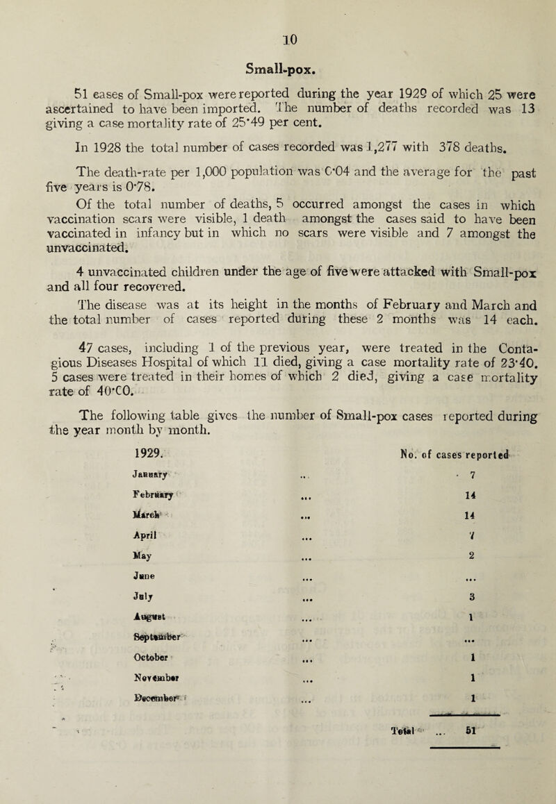 Small-pox. 51 eases of Small-pox were reported during the year 1929 of which 25 were ascertained to have been imported. The number of deaths recorded was 13 giving a case mortality rate of 25*49 per cent. In 1928 the total number of cases recorded was 1,277 with 378 deaths. The death-rate per 1,000 population was 0*04 and the average for the past five years is 0*78. Of the total number of deaths, 5 occurred amongst the cases in which vaccination scars were visible, 1 death amongst the cases said to have been vaccinated in infancy but in which no scars were visible and 7 amongst the unvaccinated. 4 unvaccinated children under the age of five were attacked with Small-pox and all four recovered. The disease was at its height in the months of February and March and the total number of cases reported during these 2 months was 14 each. 47 cases, including 1 of the previous year, were treated in the Conta¬ gious Diseases Hospital of which 11 died, giving a case mortality rate of 23*40. 5 cases were treated in their homes of which 2 died, giving a case mortality rate of 40*CO. The following table gives the year month by month. the number of Small-pox cases reported during 1929. No. of cases reported January • • 4 • 7 F tsbr utry 14 March 14 April 7 May 2 June M • July 3 August 1 September • •• t • • .*• October 1 Noy ember 1 December* • « « 1 -*> 1 Total < ... 51
