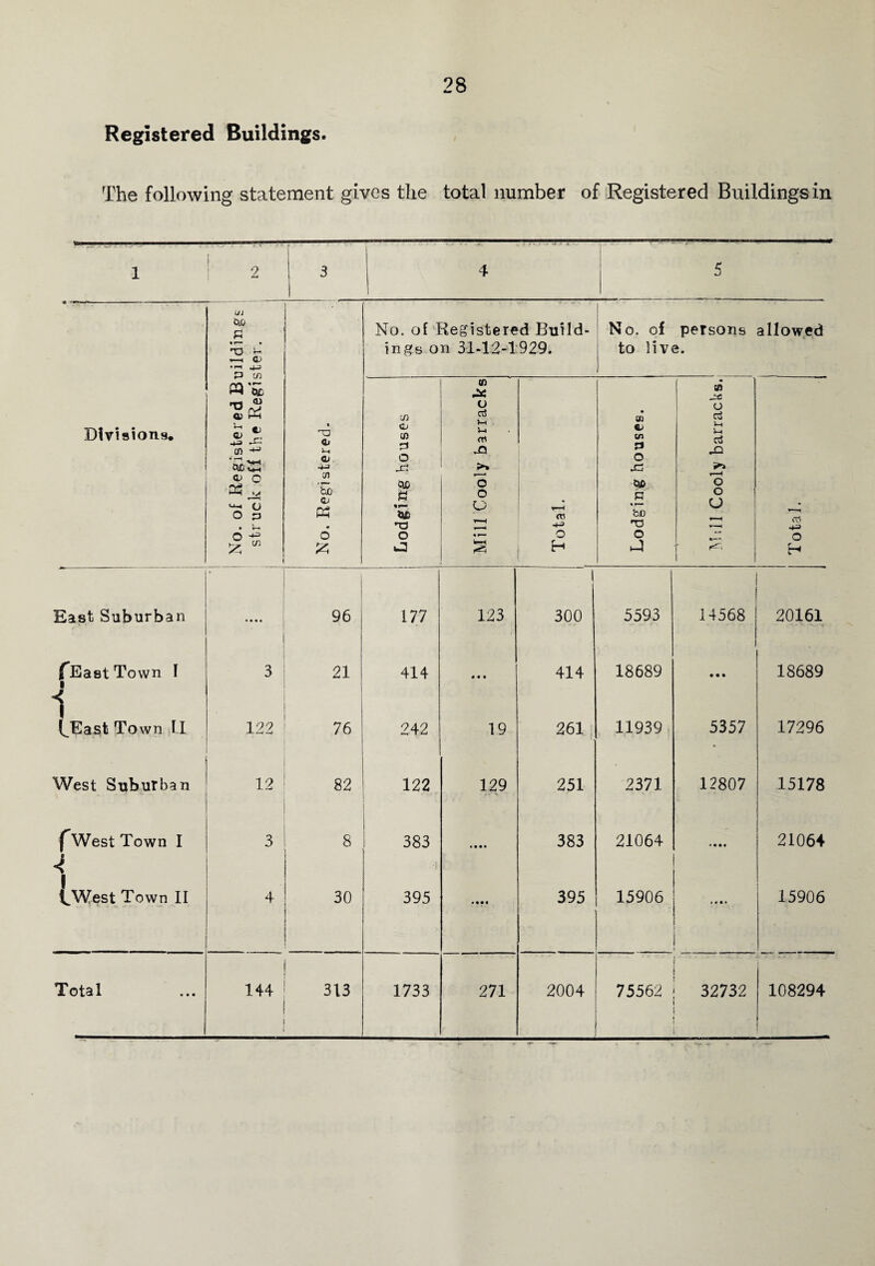 Registered Buildings The following statement gives the total number of Registered Buildings in 1 ! 2 3 i 4 | 5 « --- Ui Cl0 • »—• • HD u < <D n rn No. of Registered Build¬ ings on 31-12-1929. No. of persons to live. allowed Divisions* No. of Registered Bi struck off the Regis No. Registered. Lodging houses Mill Cooly barracks • Total. 1 Lodging houses. M;ll Cooly barracks. Total. East Suburban 1 96 j 177 123 300 5593 14568 20161 TEastTown I > 3 21 414 • • • 414 18689 18689 1 fEast Town II 122 76 242 19 261 11939 5357 17296 West Suburban 12 82 122 129 , *' V 251 2371 12807 15178 fWest Town I « < t^West Town II 3 8 383 • • • • 383 21064 • • • • 21064 4 30 395 • • • • 395 | 15906 • • • • 15906 Total 144 313 1733 271 2004 75562 32732 108294