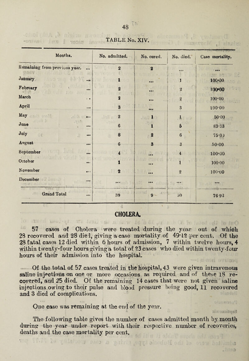 Months. No. admitted. No. cured. No. died. Case mortality. Remaining from previous year. • • • 2 j 2 Mf • f • January • •• l • •• 1 100*00 February *■» ••• 2 * • • C 2 100-00 March < • 2 • ♦ • 2 100-00 April « «• 3 • •• 3 100 00 May f •• 2 1 1 50*00 June • •• 6 1 5 83-33 July ••• 8 2 6 75-0) August • •• 6 a O o 50-00 September • 9P 4 «• • 4 100*00 October 1 «• • l 100-00 November • » 1 2 •• • 2 100-00 S' December • •• • • • « • • Grand Total • •• 39 9 30 7692 CHOLERA. 57 cases of Cholera were treated during the year out of which 28 recovered and 28 died, giving a case mortality of 49*12 per cent. Of the 28 fatal cases 12 died within 6 hours of admission, 7 within twelve hours, 4 within twenty-four hours giving a total of 23 cases who died within twenty-four hours of their admission into the hospital. * .* \ 7 • .. 'j / Of the total of 57 cases treated in the hospital, 43 were given intravenous saline injections on one or more occasions as required and of these 18 re¬ covered, and 25 died. Of the remaining 14 cases that were not given saline injections owing to their pulse and blood pressure being good, 11 recovered and 3 died of complications. i It- t , r -fix ** *> *T “ • i) :• . »* ; One case was remaining at the end of the year. > ! , - . • « 1 u JJ a- The following table gives the number of cases admitted month by month during the year under report with their respective number of recoveries, deaths and the case mortality per cent.