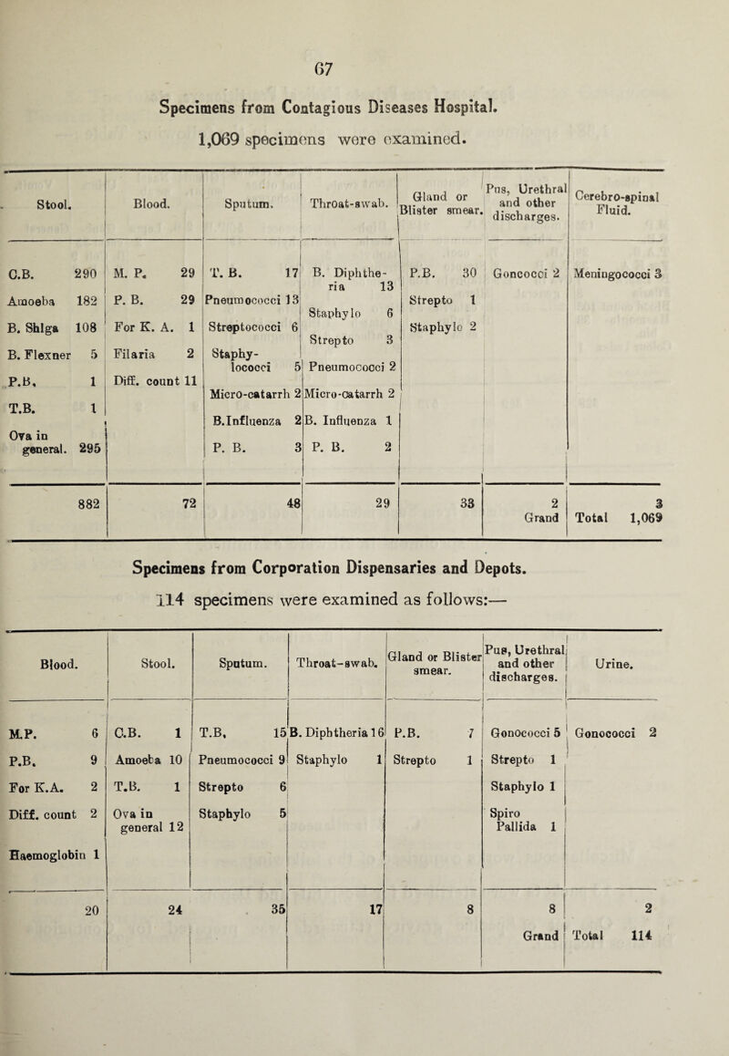 Specimens from Contagious Diseases Hospital. 1,069 specimens were examined. Stool. Blood. Sputum, Throat-swab. | 1 Gland or Blister smear. Pus, Urethral and other discharges. Cerebro-spinal Fluid. C.B. 290 Amoeba 182 B. Shiga 108 B. Flexner 5 P.B, 1 T.B. 1 Ova in general. 295 i M. P. 29 P. B. 29 For K. A. 1 Filaria 2 Diff. count 11 | T. B. 17 : Pneumococci 13 Streptococci 6 Staphy¬ lococci 5 Micro-catarrh 2 B.Influenza 2 P. B. 3 B. Diphthe¬ ria 13 Staphylo 6 Strepto 3 Pneumococci 2 Micro-catarrh 2 B. Influenza 1 P. B. 2 P.B. 30 Strepto 1 Staphylo 2 Goncocoi 2 Meningococci 3 882 72 48 29 33 2 Grand 3 Total 1,069 Specimens from Corporation Dispensaries and Depots. 114 specimens were examined as follows:— Blood. 20 Stool. M.P. 6 P.B. 9 For K.A. 2 Diff. count 2 Haemoglobin 1 .--- C,B. 1 Amoeba 10 T.B. 1 Ova in general 12 Sputum. Throat-swab. T.B, 15 B. Diphtheria 16 P.B. Gland or Blister smear. Pneumococci 91 Staphylo Strepto 6 Staphylo 5 1 Strepto 24 35 17 7 1 8 Pue, Urethral and other discharges. Urine. Gonococci 5 Gonococci 2 Strepto 1 Staphylo 1 Spiro Pallida 1 8 Grand Total 2 114