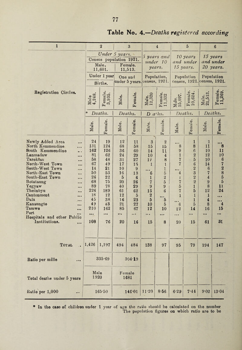 Table No. 4.—Deaths registered according 1 2 | 3 4 5 6 Registration Circles. Under 5 years. 5 years and under 10 years. 10 years and under 15 years. 15 years and under 20 years. Census population 1921. Male. 11,601. Female. 11,513. Under 1 yeai Births. r| One and under 5 years. Population, census, 1921. Population census, 1921. Population census, 1921. Male 4,248. F emale. 3,935. 1 Male. Female. Male. 12,320 Female. 11,332 | Male. | 15,097. --— Female. 10,624. Male. 21,513. Female. 11,269. * Deaths. Deaths. D a fhs. | Deaths. Deaths. Male. Female. Male. Female. Male. Female. Male. Female. Male. • © 3 a © Newly Added Area • • • 24 19 12 11 -N 3 1 2 M # 1 1 • • • North Kemmendine • • % 131 124 68 58 15 15 8 8 11 8 South Kemmendine • « • 162 126 36 60 14 11 9 6 10 11 Lanmadaw • • • 81 62 24 29 10 4 1 2 12 10 Taroktan • • • 58 48 31 27 12 8 7 5 10 6 North-West Town • • • 67 49 17 16 1 1 7 6 14 7 South-West Town • • • 14 21 10 9 1 M « 2 6 2 North-East Town • • « 50 53 16 13 6 5 4 3 7 8 South-East Town • • • 26 22 5 6 1 2 1 2 4 5 Botataung • • • 68 75 20 26 7 5 I 7 2 9 5 Yegyaw • • • 89 78 40 29 9 9 5 1 8 11 Theinbyu • • • 226 189 61 62 15 6 7 5 12 24 Cantonment • • • 18 12 12 5 2 1 1 1 • • • Dala • •-« 45 38 16 23 5 5 1 4 u« Kanaungto 49 43 21 27 10 5 6 5 8 4 Tarnwe • • c 210 162 85 67 12 10 12 14 16 15 Port • • • • « • • • • • • • • • • • • • • • • • M Hospitals and other Public Institutions. • * • 108 76 20 16 15 8 20 15 61 31 Total . • 1,426 1,197 494 484 138 97 95 79 194 147 Ratio per mille • • 335*69 304 19 Male Female • Total deaths under 5 years 1920 1681 Ratio per 1,000 • • 165-50 146-01 11-20 8-56 6-29 7-44 9-02 13-04 ° In the case of children under 1 year of age the ratio should be calculated on the number The population figures on which ratio are to be