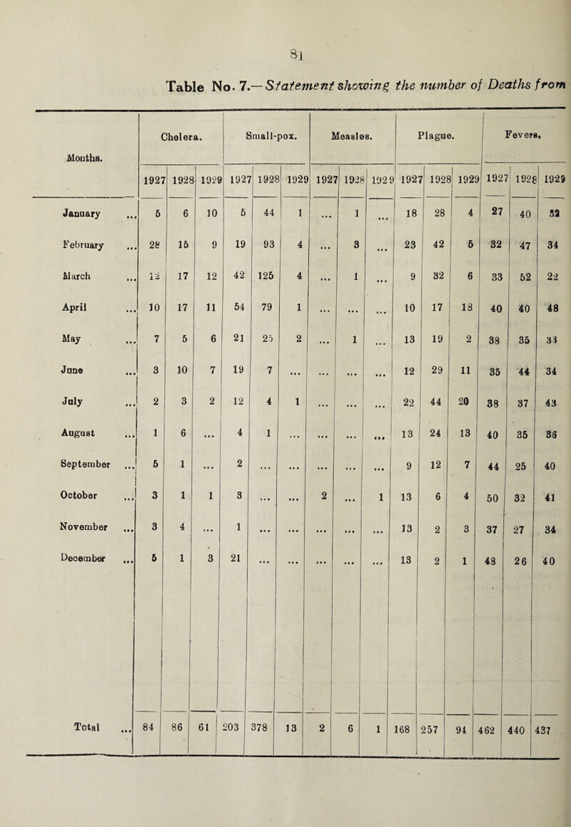 Table No. 7.— Sfatement showing the number of Deaths from Months. Cholera. Small- pox. Measles. Plague. Fevers, * 192, f 1921 1 1928 192' 7 1928 J 1921 ) 192 7 1928 1 192! a 192 7 192! 5 1921 ) 192 ? 1921 \ 1929 January • • • 5 6 10 5 44 1 • • • 1 • • « 18 28 4 27 40 32 February « • • 28 15 9 19 93 4 < 11 3 • • • 23 42 5 32 47 34 March M • 12 17 12 42 125 4 • • • 1 M 1 9 32 6 33 52 22 April 10 17 11 54 79 1 • • # • • • 10 17 13 40 40 48 May • 4 • 7 5 6 21 25 2 • • • 1 • • • 13 19 2 38 35 34 Jane M • 3 10 7 19 7 • • • «« • • • • 12 29 11 35 44 34 July 2 3 2 12 4 1 •« • • • • M • 22 44 20 38 37 43 August 1 6 « • • 4 1 • • • • • • • • • « • • 13 24 13 40 35 36 September ... 5 1 • • • 2 t « • M f «• » • • • • • • 9 12 7 44 25 40 October • • ♦ 3 1 1 3 • • • M • 2 M • 1 13 6 4 50 32 41 November • • • 3 4 • • • 1 • « • • • • • • • • • • « • • 13 2 3 37 27 34 December « • • 5 1 m 3 21 • • • • • • • • • • • • 13 2 1 48 26 40 M •