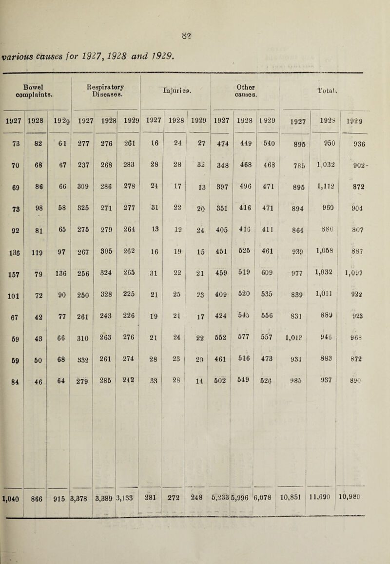 8? various causes for 1927, 1928 and 1929. Bowel complaints. Respiratory Diseases. Injuries. Other causes. Total i 1927 1928 192g 1927 j 1928 1929 1927 1928 1 1929 1927 1928 1929 .... 1927 1928 1 1929 73 82 61 277 276 261 16 24 27 474 449 540 895 950 936 70 68 67 237 268 283 28 28 32 348 1 468 468 785 1,032 I 902* 69 86 66 309 286 278 24 17 13 397 496 471 895 1,112 | 872 73 98 58 325 271 277 31 22 20 351 i 416 471 894 980 904 92 81 65 275 279 264 13 19 24 405 416 411 864 880 I j 807 138 119 97 267 305 262 16 19 15 451 ; • 525 461 939 1,058 887 157 79 136 256 324 265 31 22 21 459 519 609 977 1,032 1,097 101 72 90 250 328 225 21 25 23 409 520 535 839 1,011 922 67 42 77 261 243 226 « 19 21 17 424 545 556 831 889 923 59 43 66 310 263 276 21 24 22 552 577 557 ! 1,01? 946 | 966 59 50 68 332 261 274 28 23 20 461 516 473 934 883 | 872 84 46 64 ! 279 285 1 242 33 1 28 14 502 1 549 526 985 937 890 1,040 866 — 915 3,378 3,389 3,133 281 -] 272 248 -- • i- 5,233 5,996 6,078 10,851 11,090 | 10,980