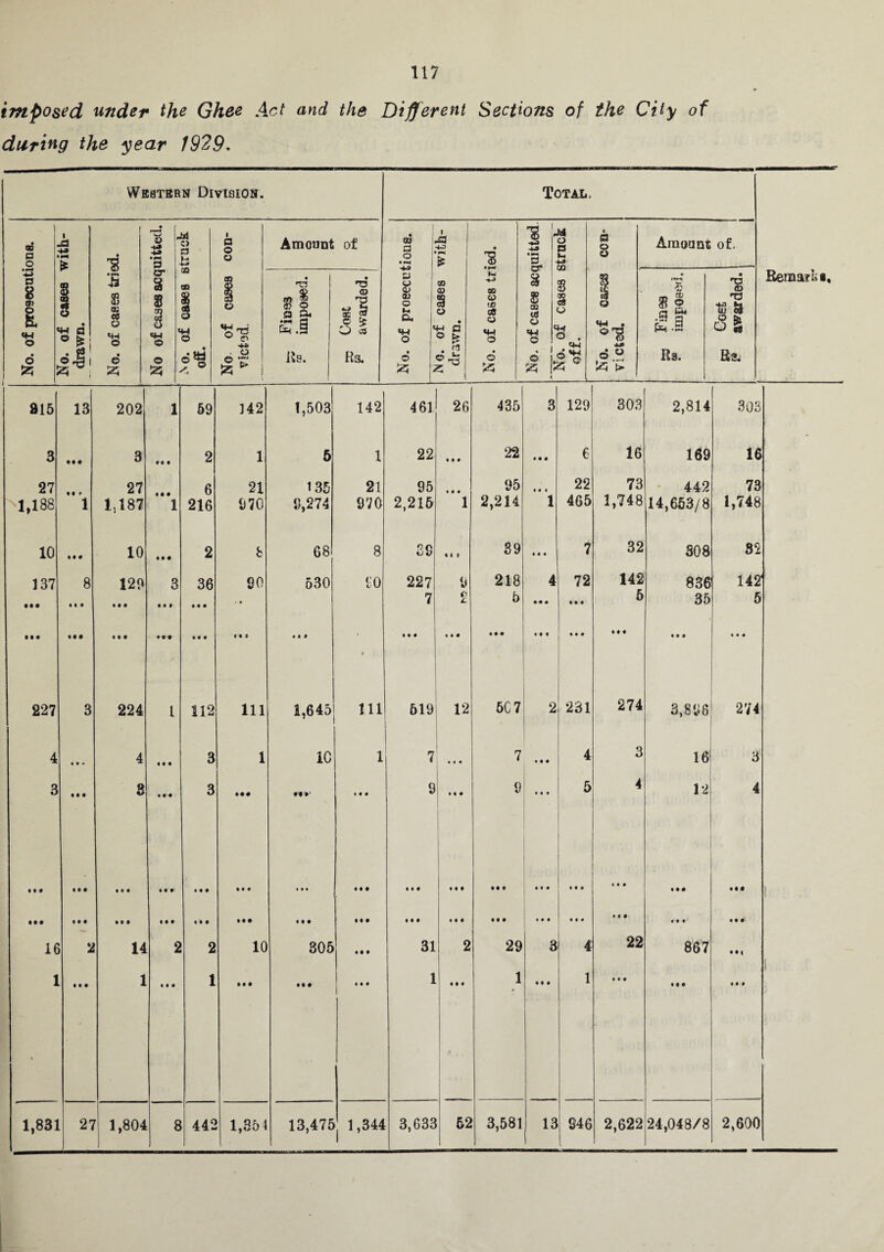 imposed under the Ghee Act and the Different Sections of the City of during the year 1929. Western Division. CD P o § 8. © ft £ I J3 f* 03 •ft o *w a o £ B S 01 co © O e 25 1 44 c> 9 • f-l 9 £ cr 33 8 DD 1 1 © «W © © © d«g 25 < ° i a o o ca © «M nr! o to Amount of Total. TT5 -1 c? 2 a 6* ... rt .g Rs. T3 © 4.? © fc O CS Rs. 03 P © •M P a © © © u Cl, «M O © 25 i 43 -m • !■< £ © § © a <?! i 'S © © UP C8 © •44 © © 25 'S & 8 S 33 O «M o % © 25 M o 5 Cfi CM dV a o o <4 a © B 25 to Amount of. 3? Cf © l-l C*4 iS.s Rs. 'S TJ tu 0} O to Q § Rs. Remark i. 915 13 202 1 59 142 1,503 142 461 26 435 3 129 303 2,814 303 3 • •ft 3 M • 2 1 5 1 22 • i • 22 Ml 6 16 169 16 27 27 6 21 135 21 95 • • « 95 • It 22 73 442 73 1,188 1 1,187 ”l 216 970 3,274 970 2,215 1 2,214 1 465 1,748 14,653/8 1,748 10 • • « 10 Ml 2 h 68 8 £9 « 1 0 39 III 7 32 308 82 137 8 129 3 36 20 530 20 227 9 218 4 72 142 836 142 • •• H « • • • • • • • • • • * 7 o L, 6 • • • • • • 5 35 5 • ft • • • • Ml Ml Ml iii • « ft ft Ml • • • Ml iii lift « • • • • • • • • 227 3 224 l 112 111 1,645 111 619 12 5C7 2 231 274 3,896 274 4 « • • 4 « I I 3 1 1C 1 7 7 • • • 4 3 16 3 3 • • • 3 • • • 3 ill Hi • 1 • 9 9 • •• 5 4 12 4 • • • • • • • 1 • Ml i • • • • • • I • iii • •• it# i • • • I* • • ft ... • •• • • • • • • • I • « 1 • • ft • • • • 1 • • • •• • i • 99 9 • • • iii • • • • • i • • • 16 2 14 2 2 10 305 • • • 31 2 29 3 4 22 867 | 1 • • • 1 • • • 1 • • • • ft ft • • • 1 • •• | 1 «i « 1 • •• 1 ft ft ft 1,831 27 1,804 8 442 1,354 , 13,475 1,344 3,633 52 3,581 13 946 2,622 24,048/8 2,600