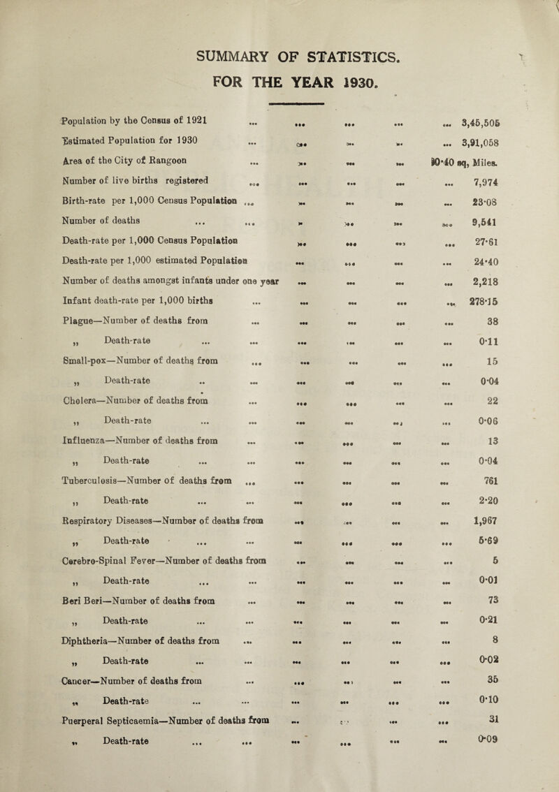 SUMMARY OF STATISTICS. FOR THE YEAR 1930 Population by the Census of 1921 'Estimated Population for 1930 Area of the City of Rangoon Number of live births registered t0# Birth-rate per 1,000 Census Population Number of deaths ... Death-rate per 1,000 Census Population Death-rate per 1,000 estimated Population Number of deaths amongst infants under one year Infant death-rate per 1,000 births Plague—Number of deaths from „ Death'rate Small-pox—Number of deaths from „ Death-rate Cholera—Number of deaths from „ Death-rate Influenza—Number of deaths from ,, Death-rate ••• ••• Tuberculosis—Number of deaths from ... ,, Death-rate Respiratory Diseases—Number of deaths from ,, Death-rate Cerebro-Spinal Fever—Number of deaths from „ Death-rate Beri Beri—Number of deaths from „ Death-rate Diphtheria—Number of deaths from „ Death-rate Cancer—Number of deaths from „ Death-rate Puerperal Septicaemia—Number of deaths from • •• •#• • 00 004 3,45,505 OM y* #4 • 00 3,91,058 its 9«4 hmo oq, Miles. ■oo Sis SSI 004 7,974 )•• HI •OO 23*08 >• >#• loo *CO 9,541 >•• ### Ml • •• 27-61 ••• 0-0 « ••0 o oo 24*40 •— ••• •oo •00 2,218 ooo ••• «•• 278*15 ooo •00 ••• • •• 38 • •• I OS ••0 •00 0*11 oo# 0«0 • 00 • •• 15 •oo ssl •00 •oo 0-04 • •# • ## sss • 00 22 ••• •oo SOS 0*06 * — HI •04 •oo 13 ••• ••• •0 0 004 0*04 «•• sss ••• •OO 761 MS ••• • 0# •oo 2*20 M« .(•• •00 •oo 1,967 Ml Ml Ml • •• 5*69 • M ooo ••• •so 5 OOO •oo ••• 0*01 ••• ••« • •0 •00 73 SIS ••0 ••0 •oo 0*21 <M • • 04 • •# ooo oo Ml •0« ••• ••# 0*02 #•« •• 1 •00 ooo 35 • oo •00 ••• ••# 0*10 •oo C V MS Ml 31 • •• 009