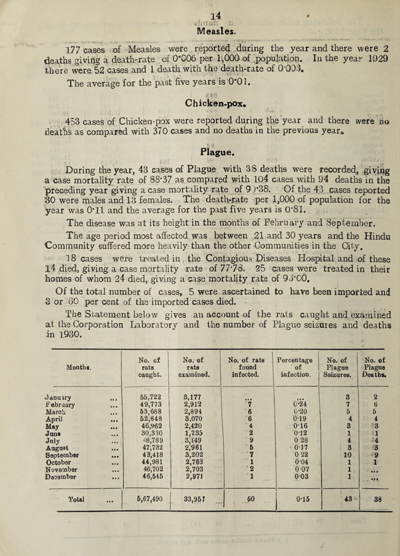 cuaun c Measles. * , , NT*-. L»; r.- « t r~_-, y .>***•■• * HW^ru ' ■ * v • 177 cases of Measles were reported during the year and there were 2 deaths giving a death-rate of 0'G06 per 1,000 of ,population. In the year 1929 there were 52 cases and 1 death with the death-rate of 0 003. , * r - t -j•* > ■* i. y * w The average for the past five years is O'O1. fits Chicken-pox* •>l » i'll . -i „ 453 cases of Chicken-pox were reported during the year and there were no deaths as compared with 370 cases and no deaths in the previous year. t 3 Plague. ' * • » V Mi, tf. -nj l * , jrOl '*•' *1 » J %9 4 ++ r + * During the year, 43 cases of Plague with 3S deaths were recorded, giving a case mortality rate of 88*37 as compared with 104 cases with 94 deaths in the preceding year giving a case mortality rate of 9 3*38. Of the 43 cases reported 30 were males and 13 females. The death-rate per 1,000 of population for the year was 0*11 and the average for the past five years is 0*81. The disease was at its height in the months of February and September. The age period most affected was between 21 and 30 years and the Hindu Community suffered more heavily than the other Communities in the City. 18 cases were treated in the Contagious Diseases Hospital and of these l4 died, giving a case mortality rate of 77*78. 25 cases were treated in their homes of whom 24 died, giving a case mortality rate of 93*00. Of the total number of cases, 5 were ascertained to have been imported and 3 or GO per cent of the imported cases died. The Statement below gives an account of the rats caught and examined at the Corporation Laboratory and the number of Plague seizures and deaths in 1930. Months. No. of rats caught. No. of rats examined. No. of rats found infected. Percentage of infection. No. of Plague Seizures. No. of Plague Deaths. January 55,722 3,177 • • • • • • 3 2 February 49,773 2,912 7 0-24 7 6 March 53,688 2,894 6 0*20 5 5 April 52,848 3,070 6 0*19 4 4 May 46,962 2,420 4 016 3 T3 Juris 30,330 1,735 2 0*12 1 11 July 48,789 3,149 9 0 28 4 14 August 47,732 2,961 5 ' 017 3 >3 September ... 43,418 3,202 ’7 D 22 10 <9 October 44,981 2,763 1 004 1 ~ 1 November 46,702 2,703 2 0 07 1 Ml December 46,545 2,97J 1 0-03 1 • •• • •«« i