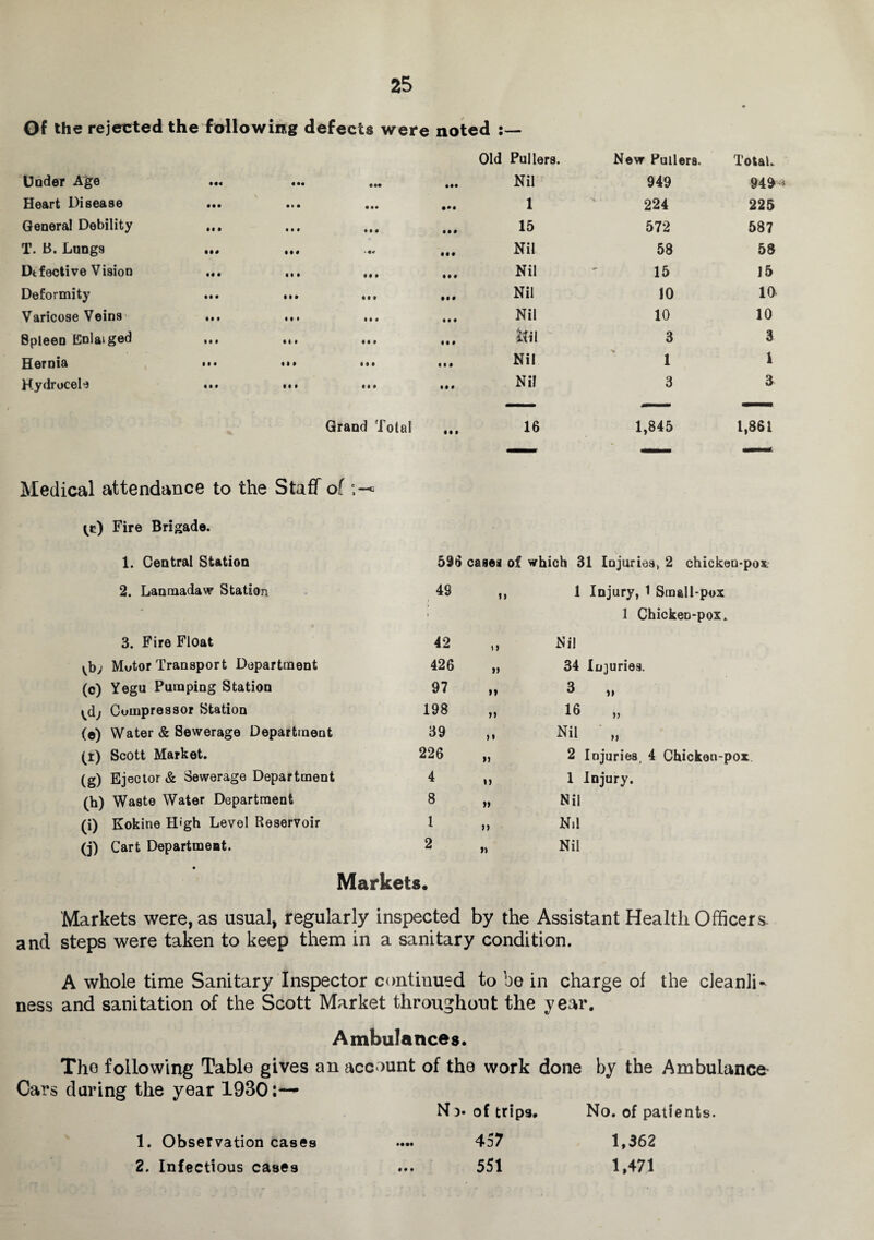 Of the rejected the following defects were noted Old Pullers. New Pullers. Total. Under Age « •• • •• • •• Nil 949 949 * Heart Disease • •• • l • • •• • •• 1 224 225 General Debility HI « 1 I • M 90 0 15 572 587 T. B. Lungs 99 0 IM ««< III Nil 58 58 Defective Vision Ml 00 9 IM Nil 15 15 Deformity IM • I# §0 9 • • • Nil 10 10 Varicose Veins • • • • • • 90 0 IM Nil 10 10 Spleen Knlaiged • • • • I • 09 9 IM M 3 3 Hernia III III 99 9 « 1 • Nil > 1 i Hydrocele • M • t • 90 0 Nil 3 3 Grand Total ... 16 1,845 l,861 Medical attendance to the Staff of <c) Fire Brigade. 1. Central Station 596 cases of which 31 Injuries* 2 chicken-pox. 2. Lanmadaw Station 49 n 1 Injury, 1 Small-pox - 1 ChickeD-pox. 3. Fire Float 42 i) Nil (bj Mutor Transport Department 426 >> 34 Injuries. (c) Yegu Pumping Station 97 3 „ ) Compressor Station 198 >> 16 „ (e) Water & Sewerage Department 39 »• Nil „ (t) Scott Market. 226 2 Injuries, 4 Chicken-pox (g) Ejector & Sewerage Department 4 n 1 Injury. (h) Waste Water Department 8 » Nil (i) Kokine High Level Reservoir 1 >> Nil (j) Cart Department. 2 » Nil Markets. Markets were, as usual, regularly inspected by the Assistant Health Officers, and steps were taken to keep them in a sanitary condition. A whole time Sanitary Inspector continued to be in charge of the cleanli¬ ness and sanitation of the Scott Market throughout the year. Ambulances. The following Table gives an account of the work done by the Ambulance Oars daring the year 1930:— N> of trips. No. of patients. 1. Observation cases .... 457 1,362 2. Infectious cases ... 551 1,471