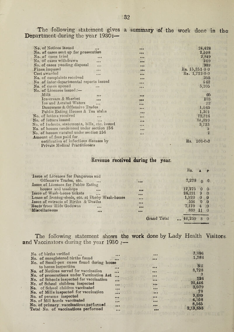 The following statement gives a summary of the work done in the Department during the year 1930:— No. of Notices issued in 24,428 No. of cases sent up for prosecution 2,598 No. of cases tried ... • i» 2,849 No. of cases withdrawn IM 209 No. of cases pending disposal • I o 989 Fines imposed Ml Rs. 15,251-0 0 Cost awarded IM Rs. 1,712-0-0 No. of complaints received IM 355 No of inter-departmental reports issued • ♦ • 6 62 No. of cases opened No. of Licenses issued;— « • • 5,205 Milk Ml 66 Ice-cream & Sherbet ... 103 Ice and Aerated Waters IM 22 Dangerous & Offensive Trades • •• 1,065 Public Eating Houses & Tea stalls III 1,301 No. of letters received t • • 12,316 No. of letters issued IM 14,099 No. of Indents, statements, bills, etc. issued • I • 3,733 No. of houses condemned under section 156 IM 5 No. of houses vacated under section 156 • • • 2 Amount of fees paid for notification of infectious diseases by Rs. 206-0-0 Private Medical Practitioners • Revenue received during the year, Issue of Licenses for Dangerous and Offensive Trades, etc. Issue of Licenses for Public Eating houses and teashops ... Issue of Wash-house tickets Lease of Ironing-sheds, etc. at Dhoby Wash-house Issue of extracts of Births & Deaths Rents from Hide Godowns ... Miscellaneous ... Ra. a p 7,278 o 0 • •• • •• • ♦ # Grand Total 12,275 0 0 16,221 9 0 1,920 0 0 556 0 0 7,119 4 0 889 11 0 ... 46,259 8 0 The following statement shows the work done by Lady Health Visitors and Vaccinators during the year 1980 ;— No. of births verified No. of unregistered births found No. of Small-pox cases found during house to house inspectibn ... No. of Notices served for vaccination No. of prosecutions under Vaccination Act ... No. of Schools inspected for vaccination ... No. of School children inspected No. of School children vaccinated No. of Mills inspected for vaccination No. of persons inspected ... No. of Mill hands vaccinated ... No. of primary vaccinations performed ... Total No. of vaccinations performed e • • • to 3,096 1,786 • M • • • « • • • •• • • • • • 9 • • t • »• lit lit Nil 8,728 3 126 20,446 3,079 78 9,689 4,108 8,565 2,13,653