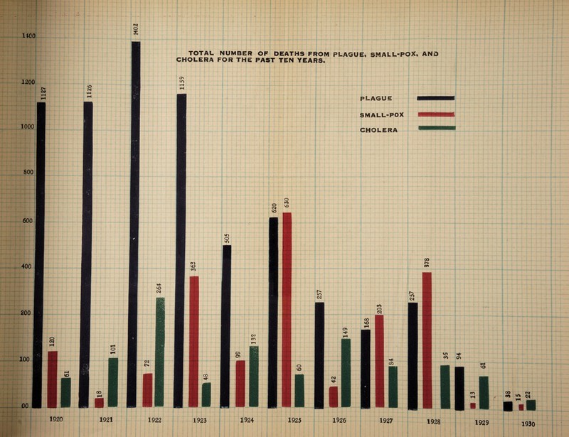 TOTAL NUMBER OF DEATHS FROM PLAGUE. SMALL-POX, AND CHOLERA FOR THE PAST TEN YEARS. PLAGUE SMALL-POX CHOLERA o CM VO 00 Cf* »o cq 1920 1921 1922 1923 1924 1925 1926 1927