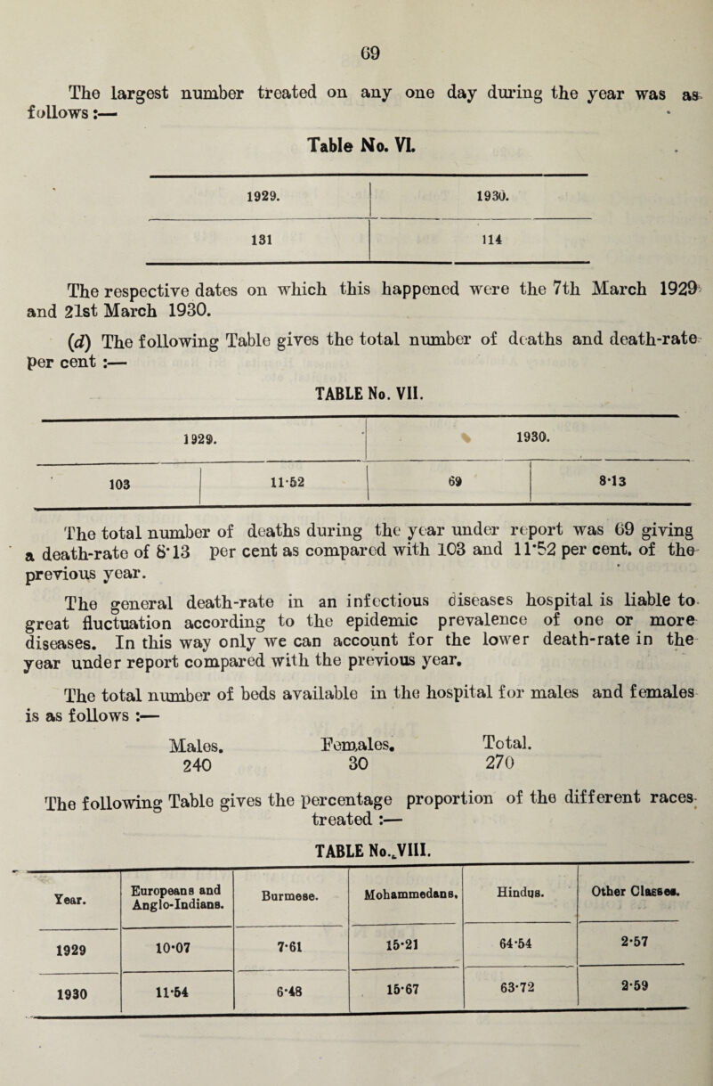 The largest number treated on any one day during the year was as follows:— Table No. VI. 1929. 1930. 131 114 The respective dates on which this happened were the 7th March 1929 and 21st March 1930. (d) The following Table gives the total number of deaths and death-rate per cent :— TABLE No. VII. 1929. • 1930. 103 11-52 69 8*13 The total number of deaths during the year under report was 69 giving ’ a death-rate of 8*13 per cent as compared with 103 and 11*52 per cent, of the previous year. The general death-rate in an infectious diseases hospital is liable to great fluctuation according to the epidemic prevalence of one or more diseases. In this way only we can account for the lower death-rate in the year under report compared with the previous year. The total number of beds available in the hospital for males and females is as follows :— Males. 240 Females. 30 Total. 270 The following Table gives the percentage proportion of the different races treated :— TABLE No. Jill. Year. Europeans and Anglo-Indians. Burmese. Mohammedans. Hindus. Other Claeses. 1929 10-07 7-61 15-21 64-54 2-57 1930 11-54 6-48 15-67 63-72 2-59