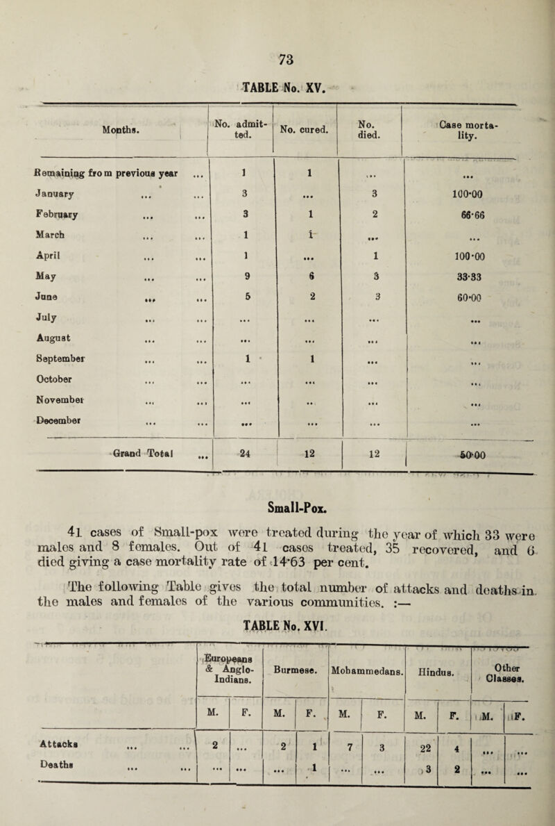 TABLE No. XV. * Months. No. admit¬ ted. No. cured. No. died. Case morta¬ lity. Bemaining from previous year 1 1 i • * *- • • • • January 3 • • • 3 100-00 February 3 1 2 66*66 March 1 i • •• « • • April 1 1 100*00 May 9 6 3 33*33 Jane 5 2 3 60-00 July » « • • •4 • « « • •• August • • • Ml • ft t ♦ ft c September 1 • 1 • • « • • • October ft ft C » ft « • ft 4 November • • « • • l • ft • • ft 4 December • • • M • ft ft ft Grand Total 24 — 12 tt—r— 12 50^00 Small-Pox. 4l cases of Small-pox were treated during the year of which 33 were males and 8 females. Out of 4l cases treated, 35 recovered, and 6 died giving a case mortality rate of «14*63 per cent. The following Table gives the total number of attacks and deaths in, the males and females of the various communities. :— TABLE No. XVI. Europeans & Anglo- Indians. Burmese. Mohammedans. > Hindus. » » V./ < v Other Classes. M. F. M. F. M. F. M. F. i M. hF. Attacks ... ... ^ Oeatb 2 ♦ • • • • • • ft # 2 • • • i « 7 • • • 3 ft • ♦ 22 »3 4 2 i . ••• n ••• • • •