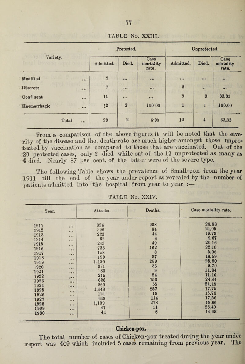 TABLE No. XXIII. Variety. Protected. Unprotected. Admitted. Died. Case mortality rate. Admitted. Died. Case mortality rate. Modified <« « 9 4«« • •« • •• Discrete Ml 7 • la 2 *i« m Confluent • • • 11 • • • Ml 9 3 33.33 Haemorrhagic Ml 12 2 100 00 1 I 100.00 Total 29 2 6*90 12 4 33,33 From a comparison of the above figures it will be noted that the seve¬ rity of the disease and the. death-rate are much higher amongst those unpro¬ tected by vaccination as compared to those that are vaccinated. Out of the 23 protected cases, only 2 died while out of the 12 unprotected as many as 4 died. Nearly 87 per cent, of the latter were of the severe type. The following Table shows the prevalence of Small-pox from the year 1911 till the end of the year under report as revealed by the number of patients admitted into the hospital from year to year :— TABLE No. XXIV. Year. Attacks. Deaths. Case mortality rate. 1911 824 238 28.88 1912 399 84 21.05 1913 223 44 39.73 1914 62 6 9.67 1915 243 49 20.16 1916 733 162 22.10 3917 158 8 5.06 1918 199 37 18.59 1919 1,120 289 25.80 1920 371 36 9.70 1921 83 9 11.84 1922 215 24 11.16 1923 626 153 24.44 1924 260 55 21.15 1925 1,448 257 17.75 1926 121 19 15.70 1927 - 649 114 17.56 1928 1,109 218 19.66 1929 47 11 23.40 1930 41 6 14 63 Chicken-pox. The total number of cases of Chicken-pox treated during the year under report was 409 which included 5 cases remaining from previous year. The