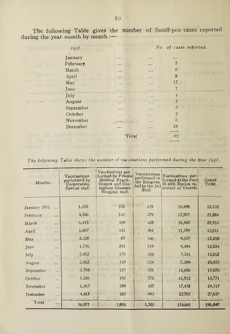 The following Table gives the number during the year month by month : — of Small-pox cases reported I93T No. of cases reported. . January • • • • • • February 3 March 6 April 8 May IT June 7 July 4 August Q ... O September O ... O October 2 November 5 December 24 Total 82 The following Table shows the number of vaccinations performed during the year lgsl. 1 Months. Vaccinations performed by Corporation Special staff. Vaccinations per¬ formed by Private Medical Practi¬ tioners and Con¬ tagious Diseases Hospital staff. Vaccinations performed in the Rangoon Jail by the Jail Staff. Vaccinations per¬ formed at the Port Health Station on arrival of Vessels. Grand Total. January 1931 ... 1,350 155 129 10,898 12,532 February 3,506 142 279 17,957 21,884 March 6,415 189 428 16,882 23,914 April 1,687 ' /• 141 384 11,599 13,811 May 2,520 87 546 9,657 12,810 June 1,776 245 519 9,494 12,034 July 5,052 - * 176 450 7,334 13,012 August 2,922 110 524 7,299 10,855 September 2,788 k. • 125 551 11,606 15,070 October 1,186 102 571 11,912 13,771 November 1,363 289 427 17,438 19,517 December 4,412 .. a V. 165 495 22,565 27,637 Total * ... 34,977 • • - - 1,926 5,303 154,641 196,847
